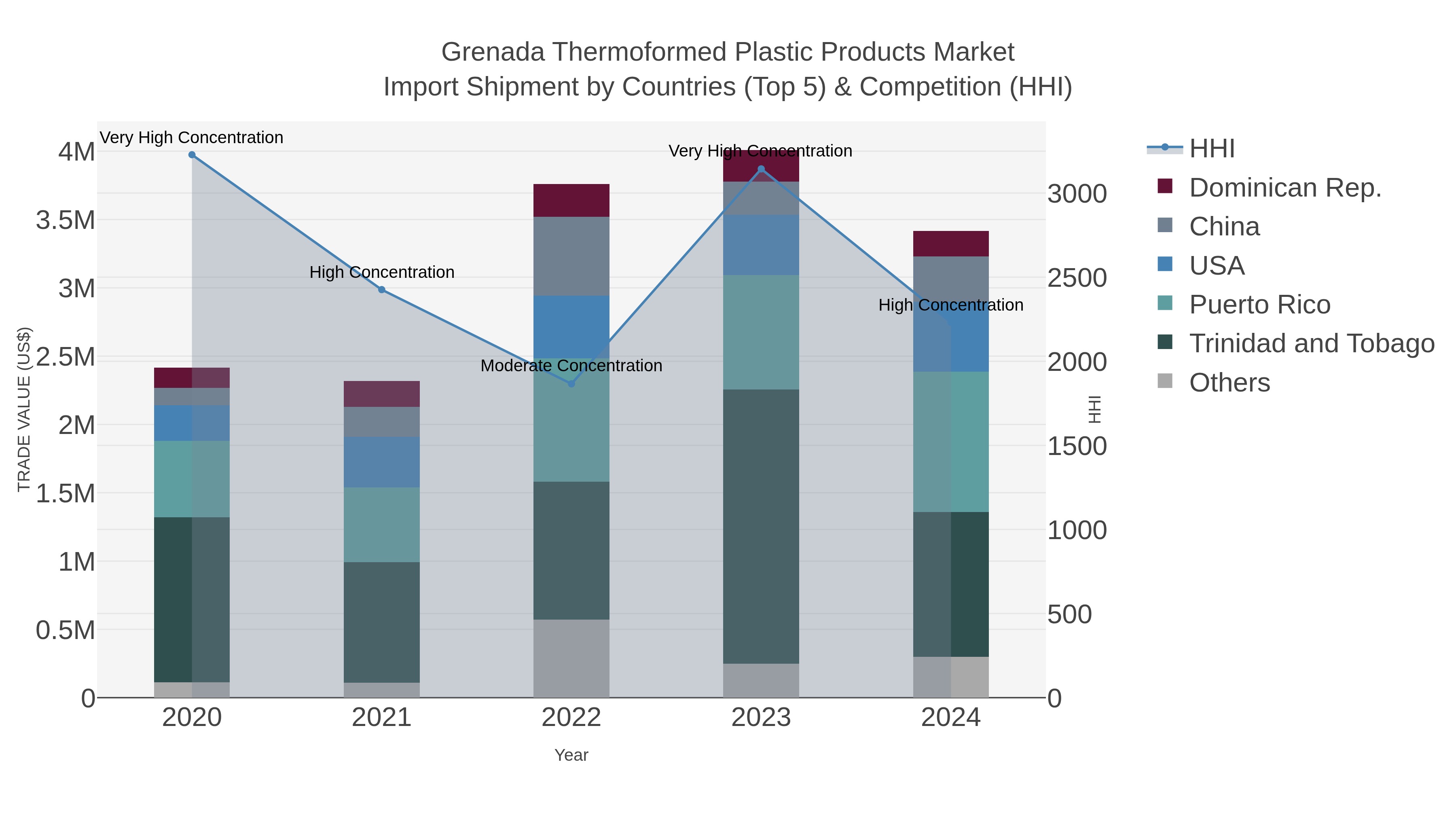 Grenada Thermoformed Plastic Products Market Import Shipment by Countries (Top 5) & Competition (HHI)