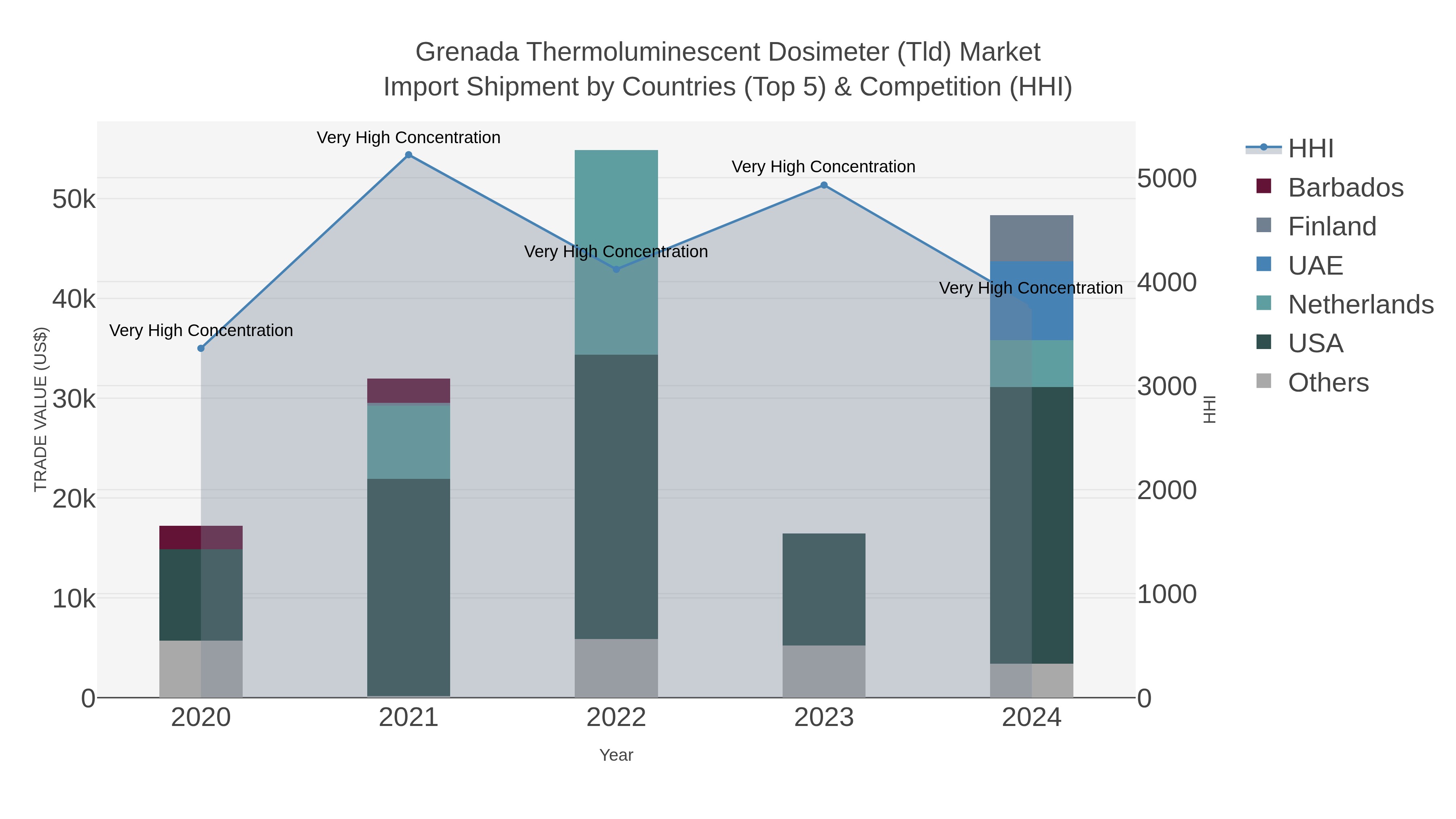 Grenada Thermoluminescent Dosimeter (tld) Market Import Shipment by Countries (Top 5) & Competition (HHI)
