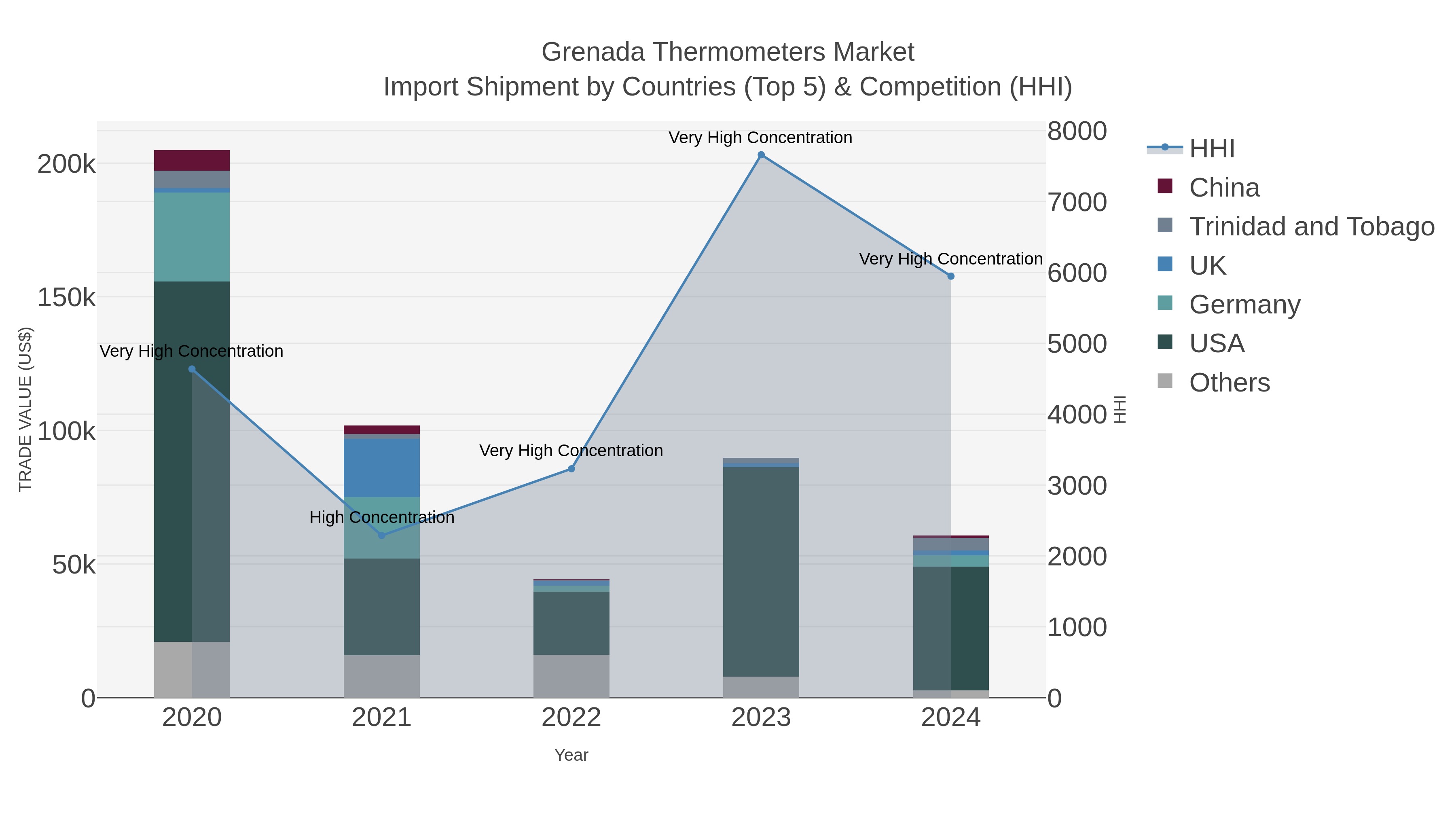 Grenada Thermometers Market Import Shipment by Countries (Top 5) & Competition (HHI)