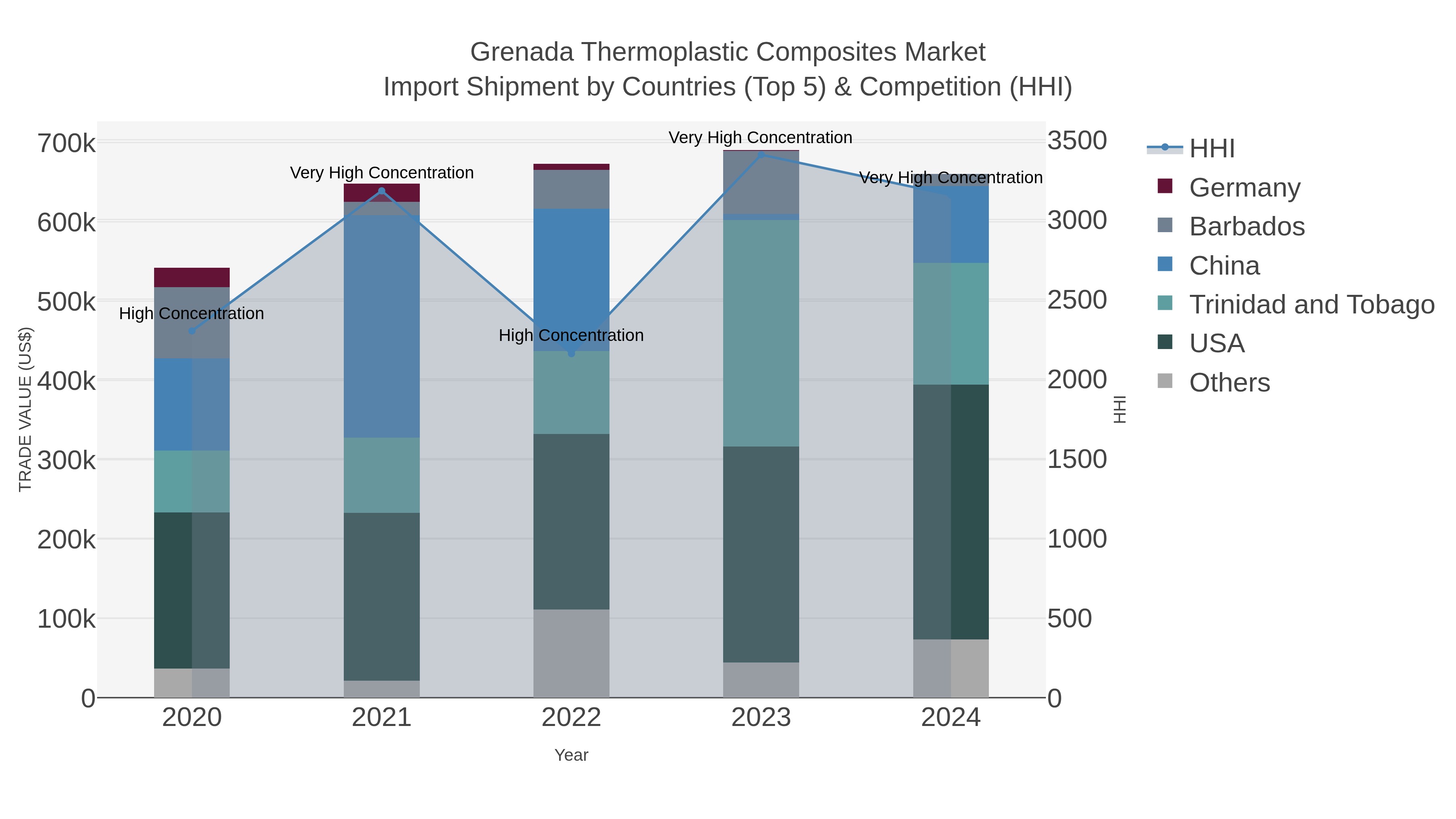 Grenada Thermoplastic Composites Market Import Shipment by Countries (Top 5) & Competition (HHI)