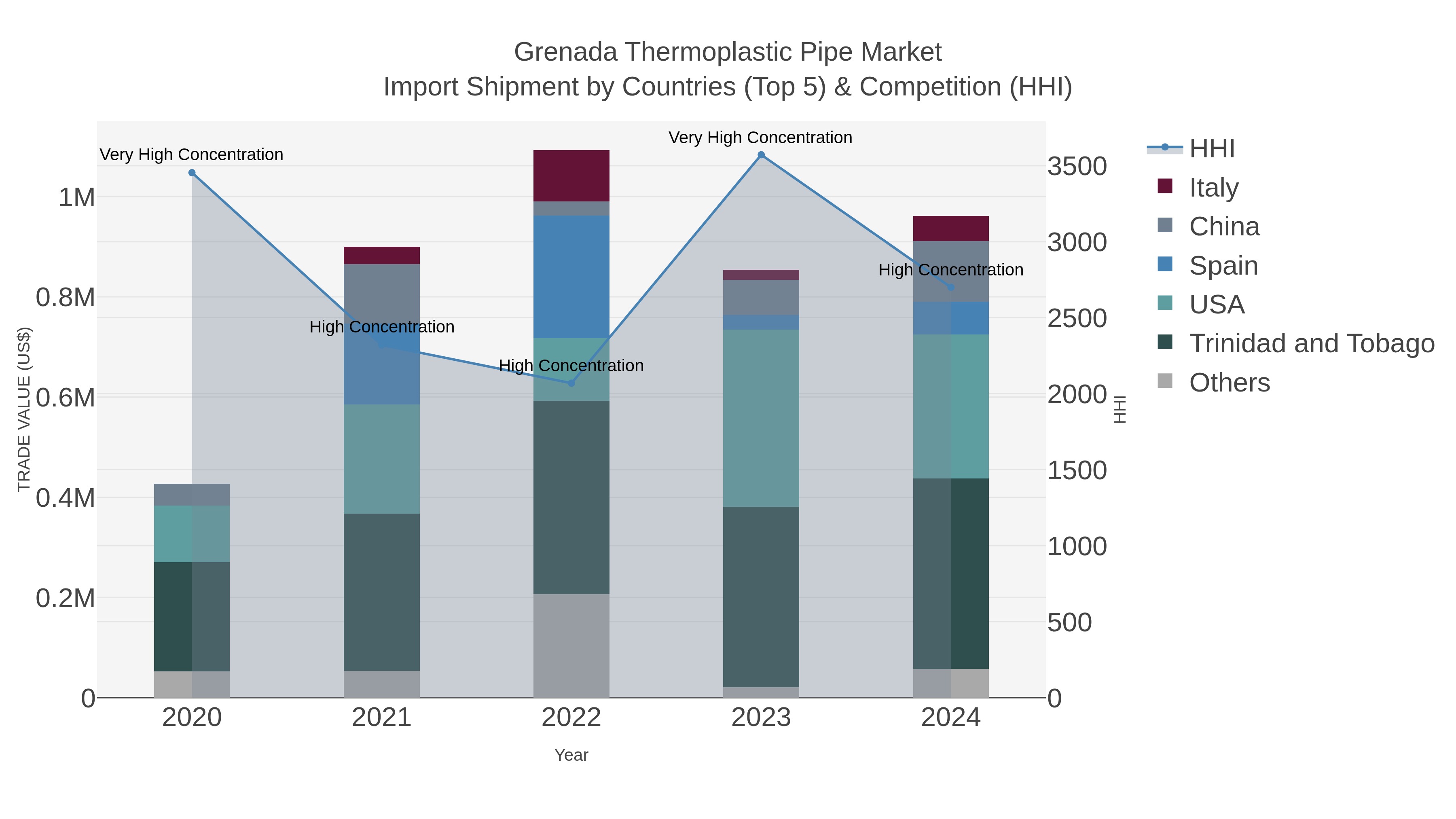 Grenada Thermoplastic Pipe Market Import Shipment by Countries (Top 5) & Competition (HHI)