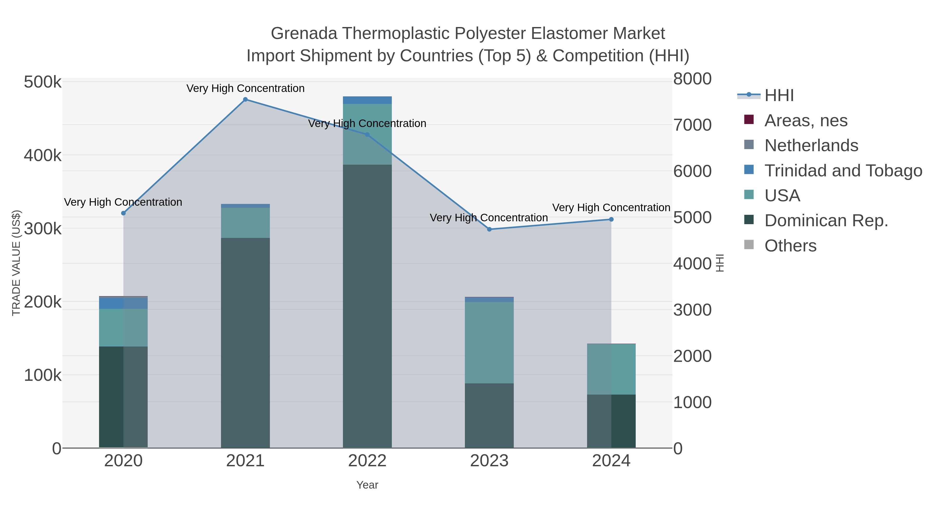 Grenada Thermoplastic Polyester Elastomer Market Import Shipment by Countries (Top 5) & Competition (HHI)