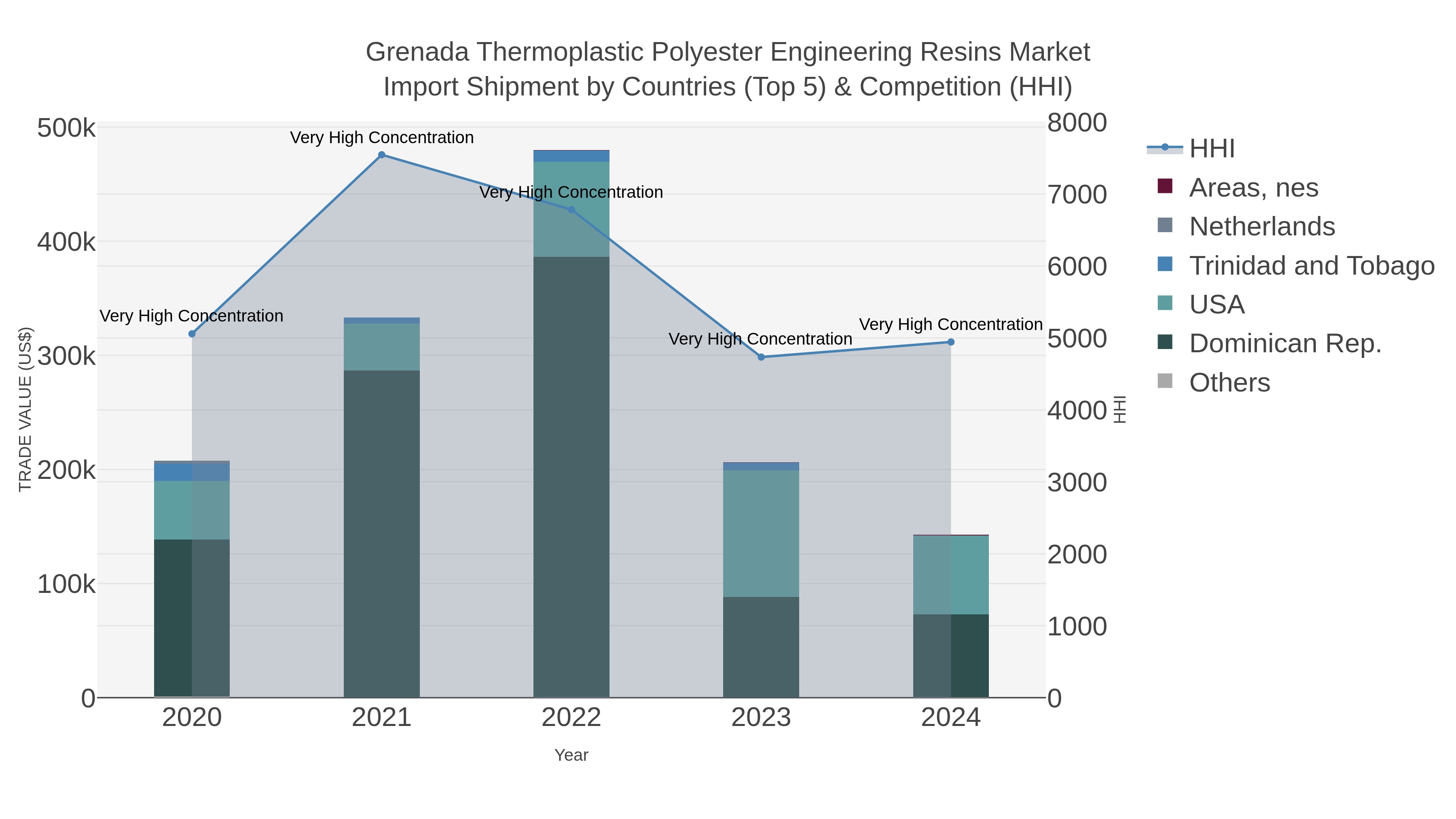 Grenada Thermoplastic Polyester Engineering Resins Market Import Shipment by Countries (Top 5) & Competition (HHI)