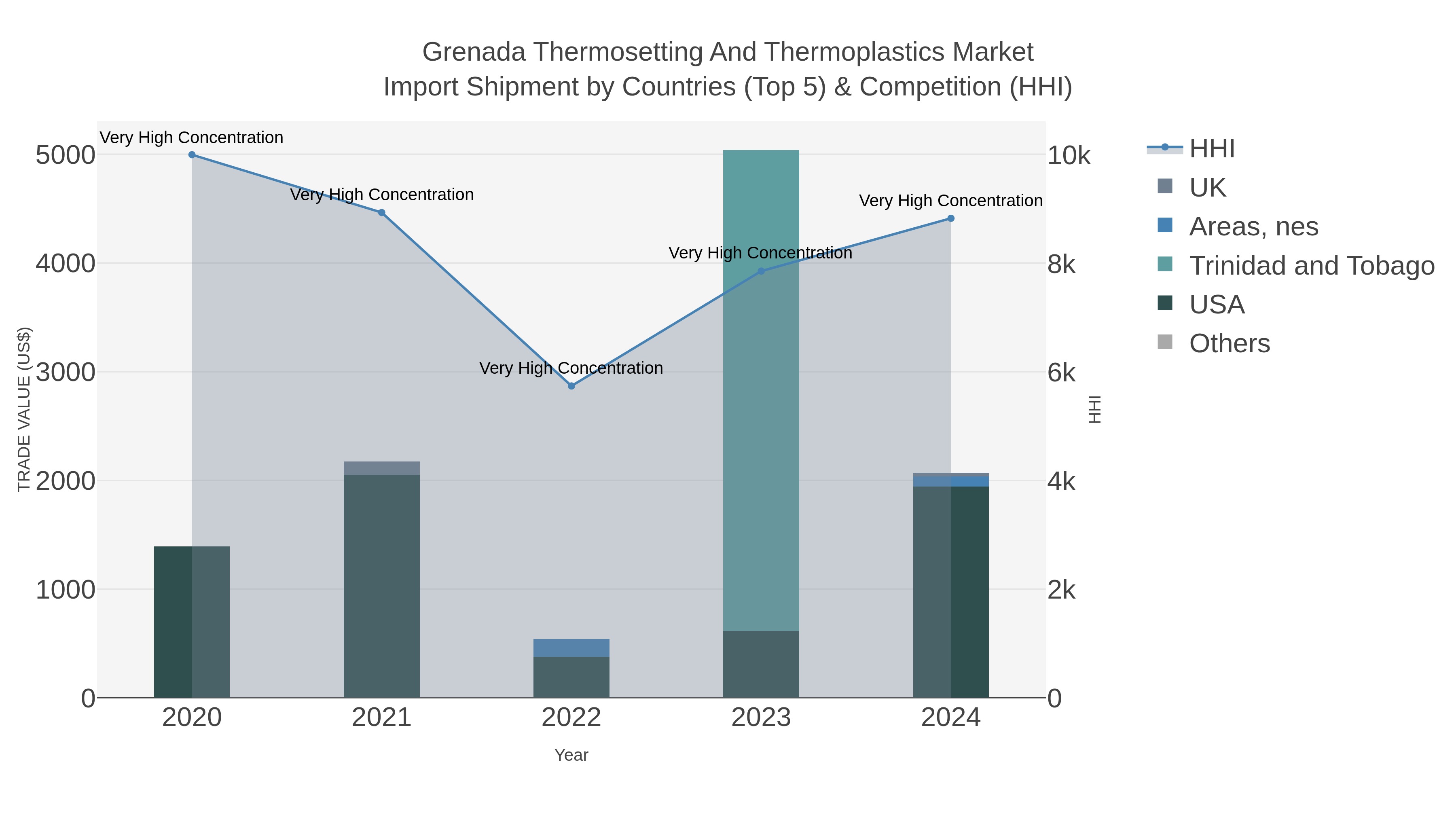 Grenada Thermosetting And Thermoplastics Market Import Shipment by Countries (Top 5) & Competition (HHI)