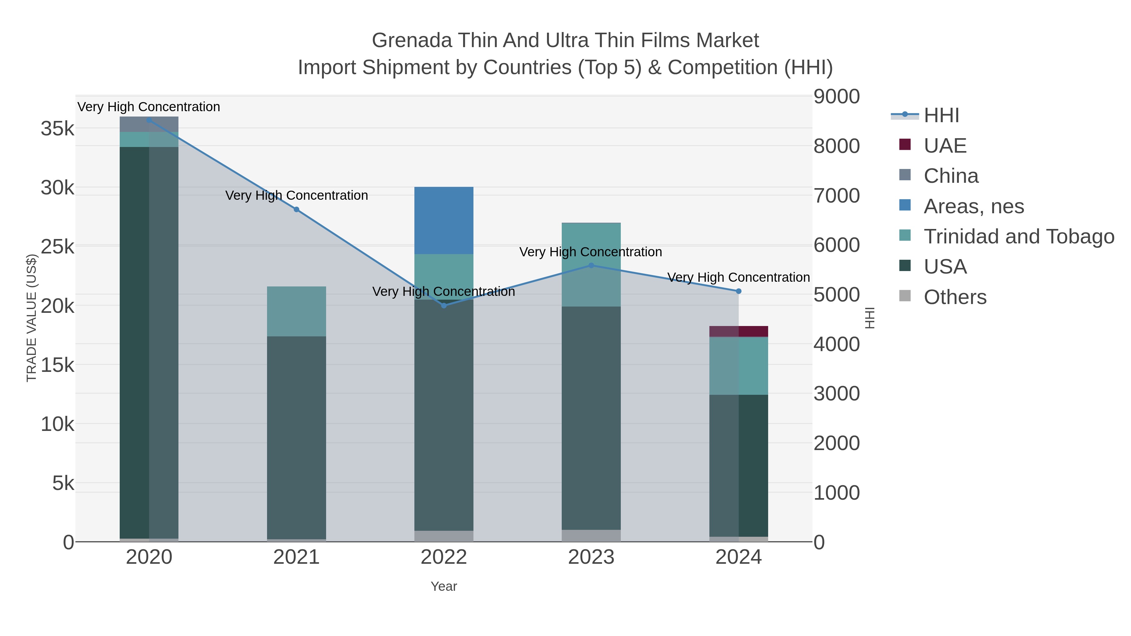 Grenada Thin And Ultra Thin Films Market Import Shipment by Countries (Top 5) & Competition (HHI)