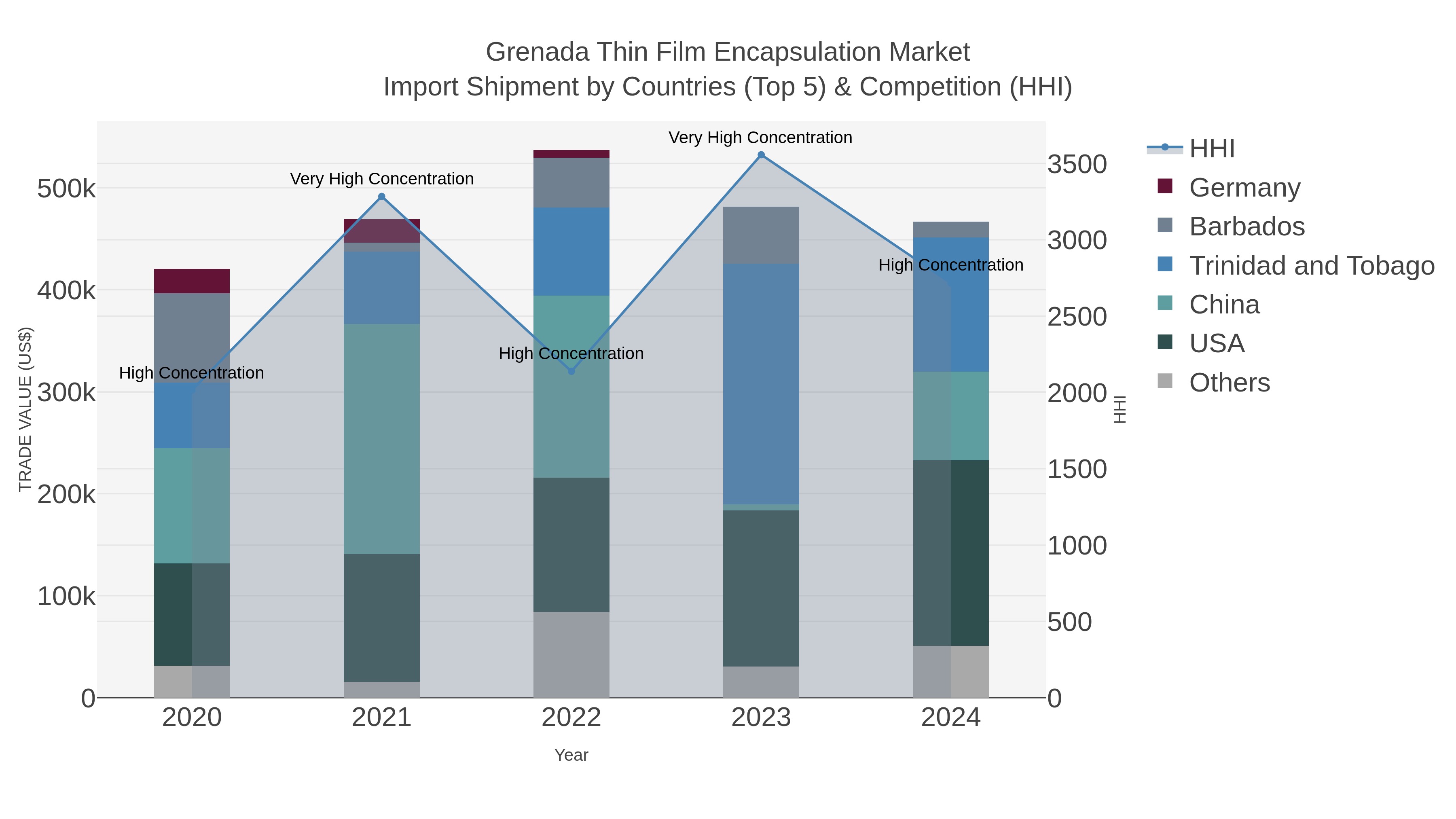 Grenada Thin Film Encapsulation Market Import Shipment by Countries (Top 5) & Competition (HHI)