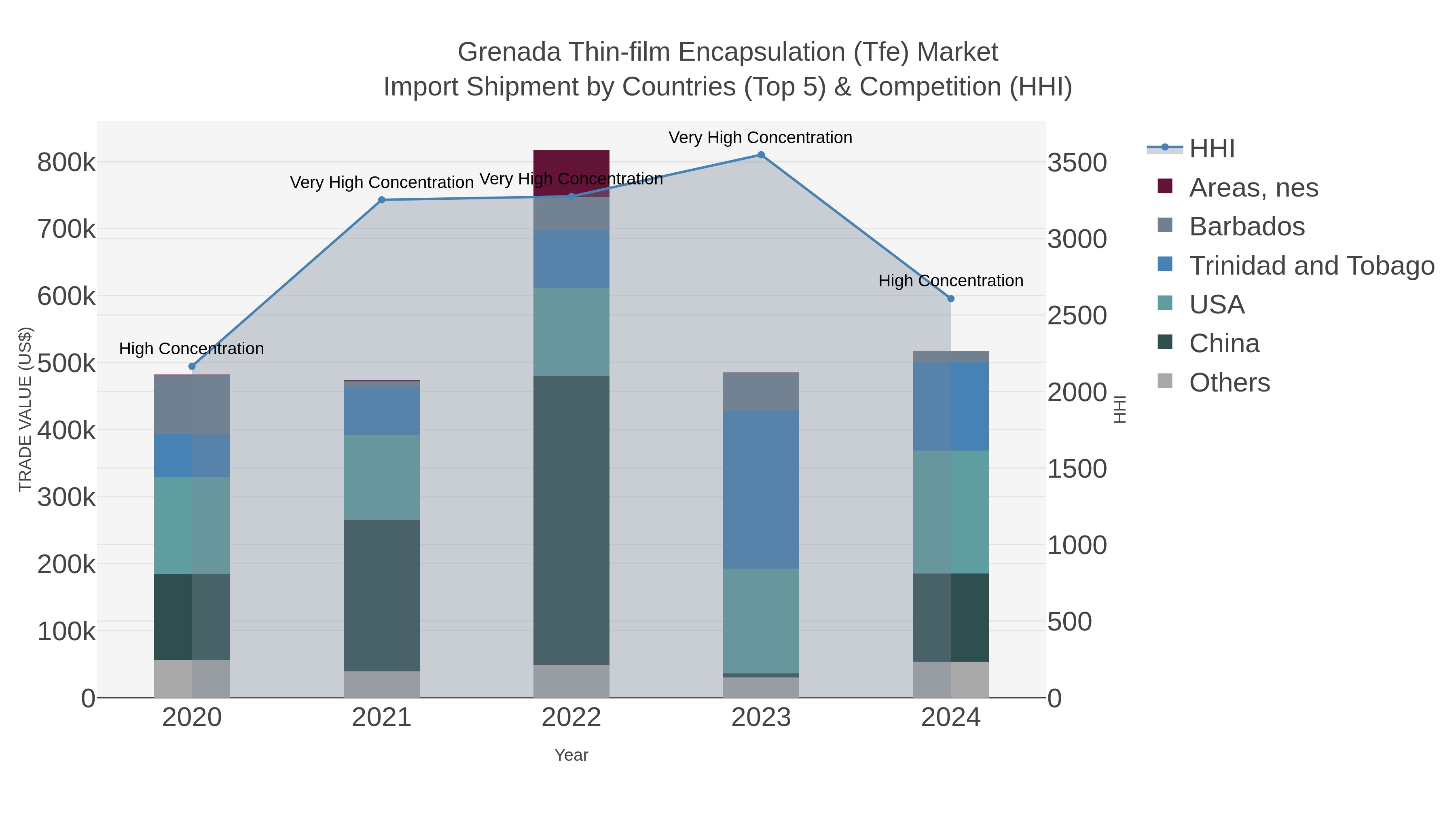Grenada Thin-film Encapsulation (tfe) Market Import Shipment by Countries (Top 5) & Competition (HHI)