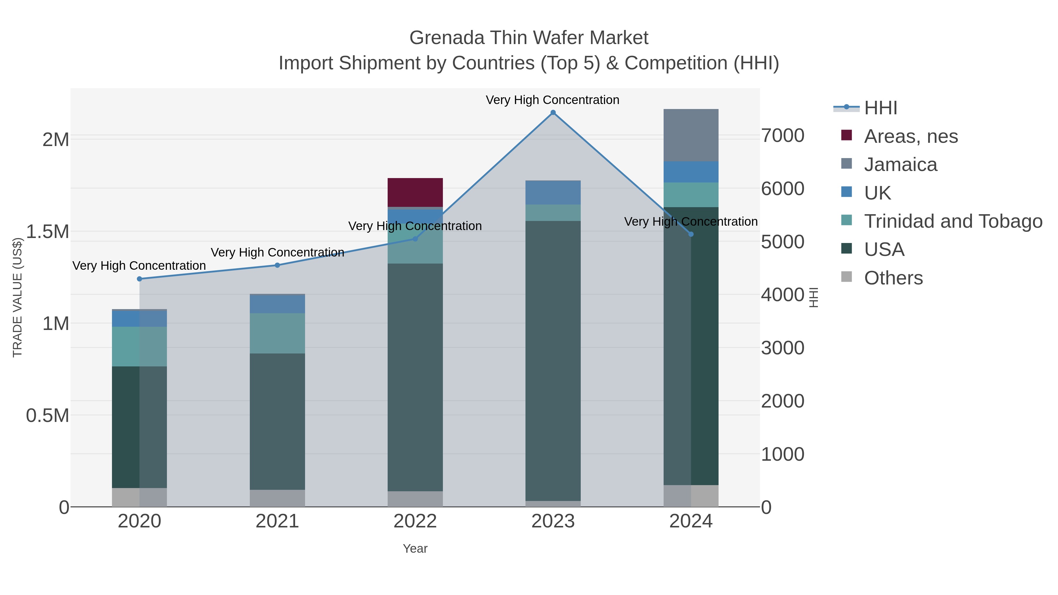 Grenada Thin Wafer Market Import Shipment by Countries (Top 5) & Competition (HHI)