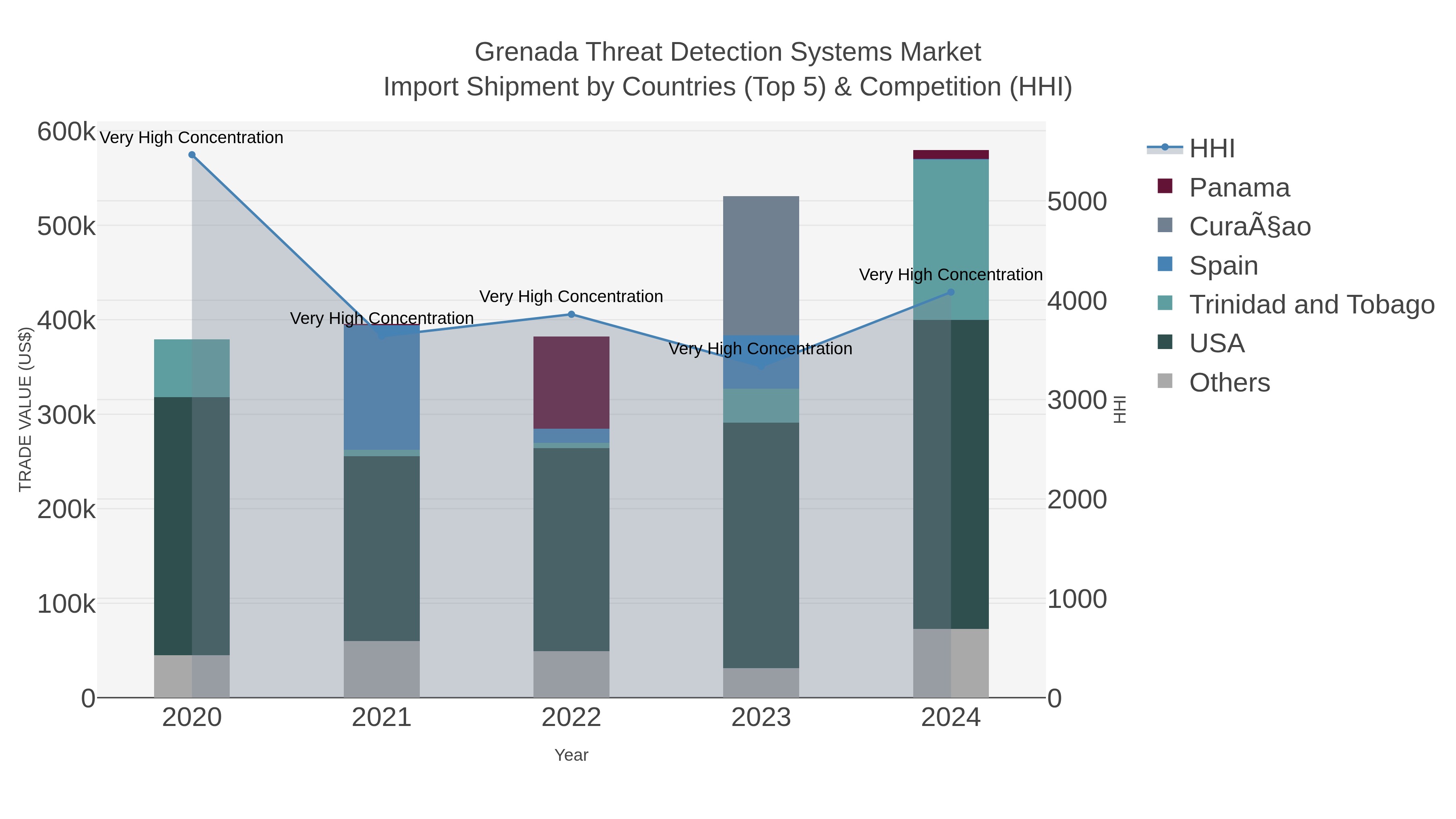 Grenada Threat Detection Systems Market Import Shipment by Countries (Top 5) & Competition (HHI)