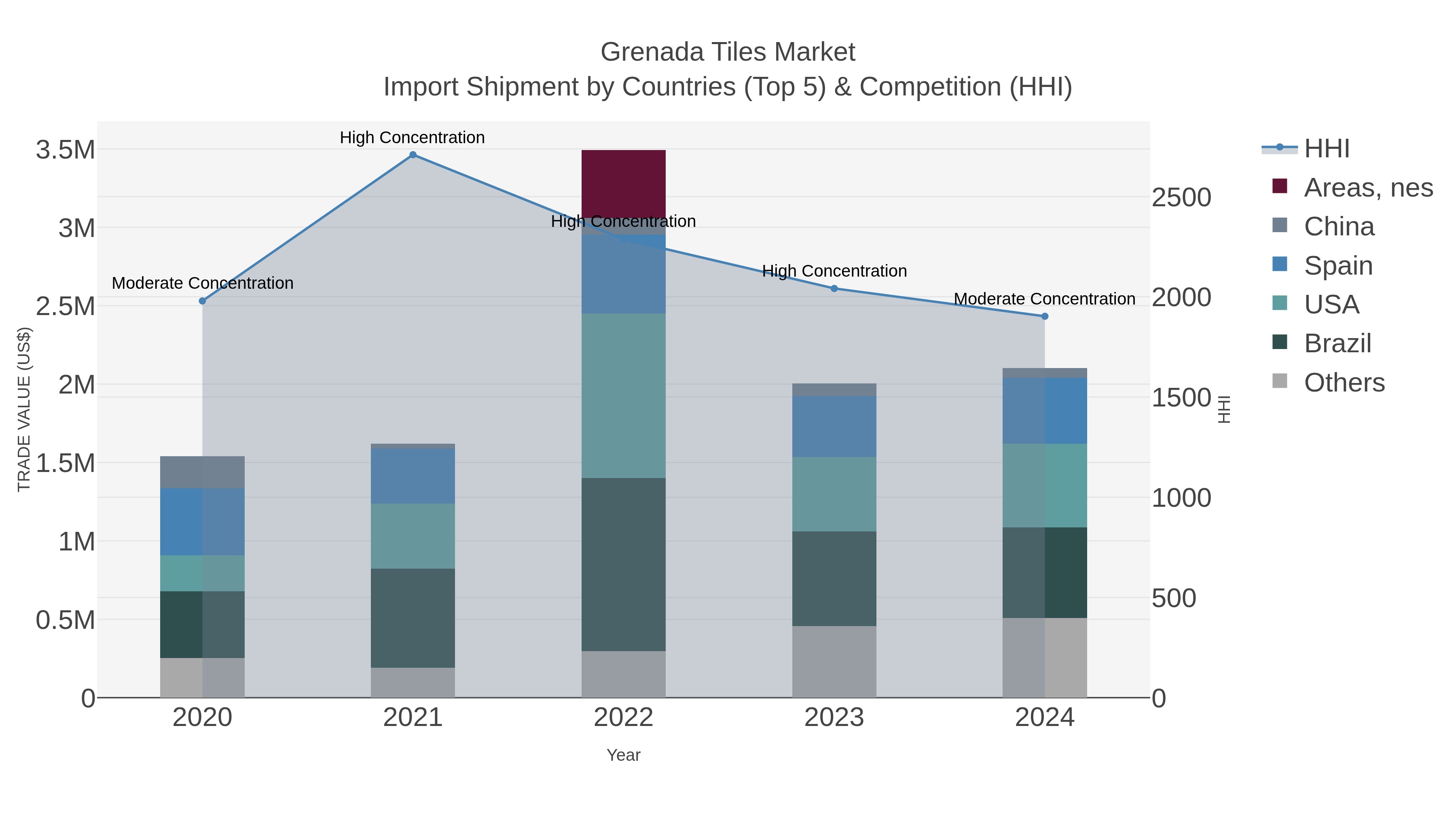 Grenada Tiles Market Import Shipment by Countries (Top 5) & Competition (HHI)