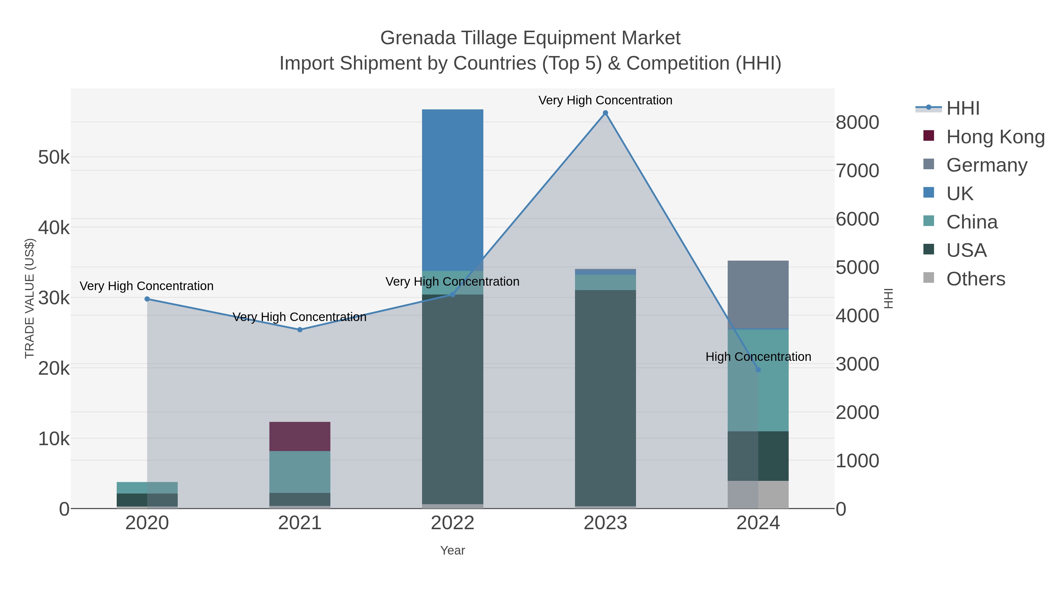 Grenada Tillage Equipment Market Import Shipment by Countries (Top 5) & Competition (HHI)