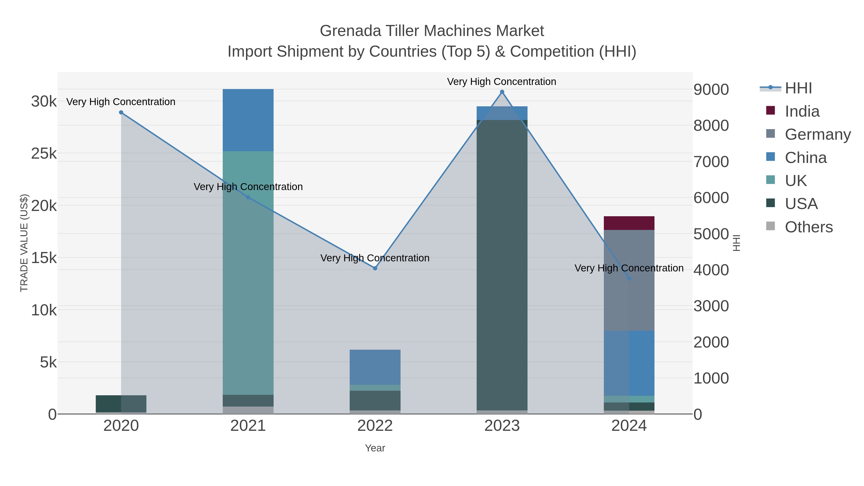 Grenada Tiller Machines Market Import Shipment by Countries (Top 5) & Competition (HHI)
