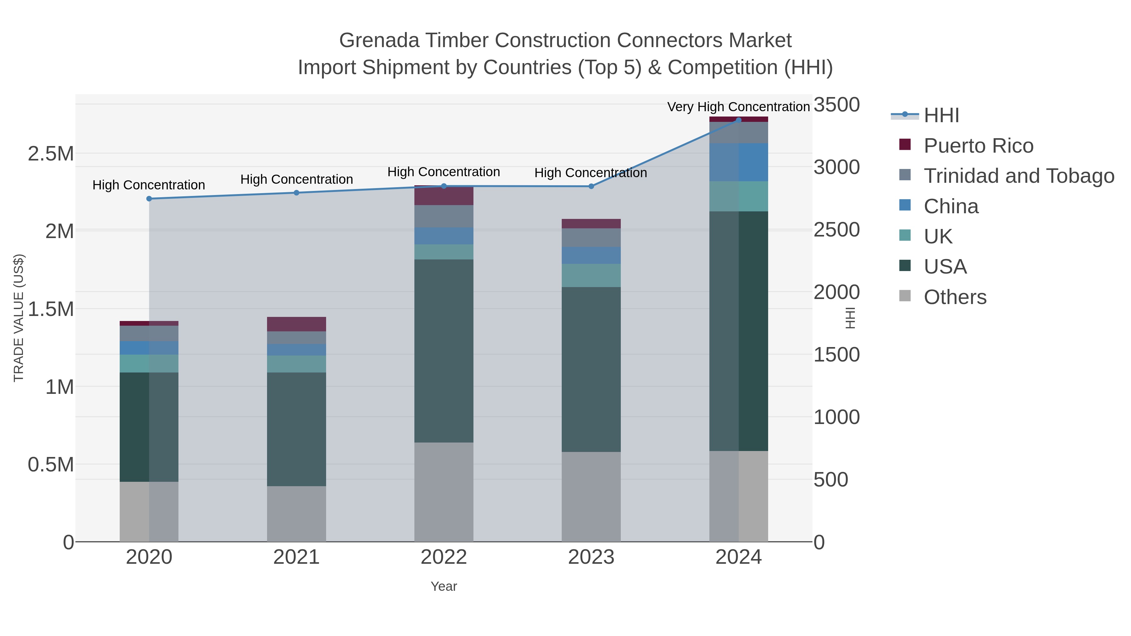 Grenada Timber Construction Connectors Market Import Shipment by Countries (Top 5) & Competition (HHI)
