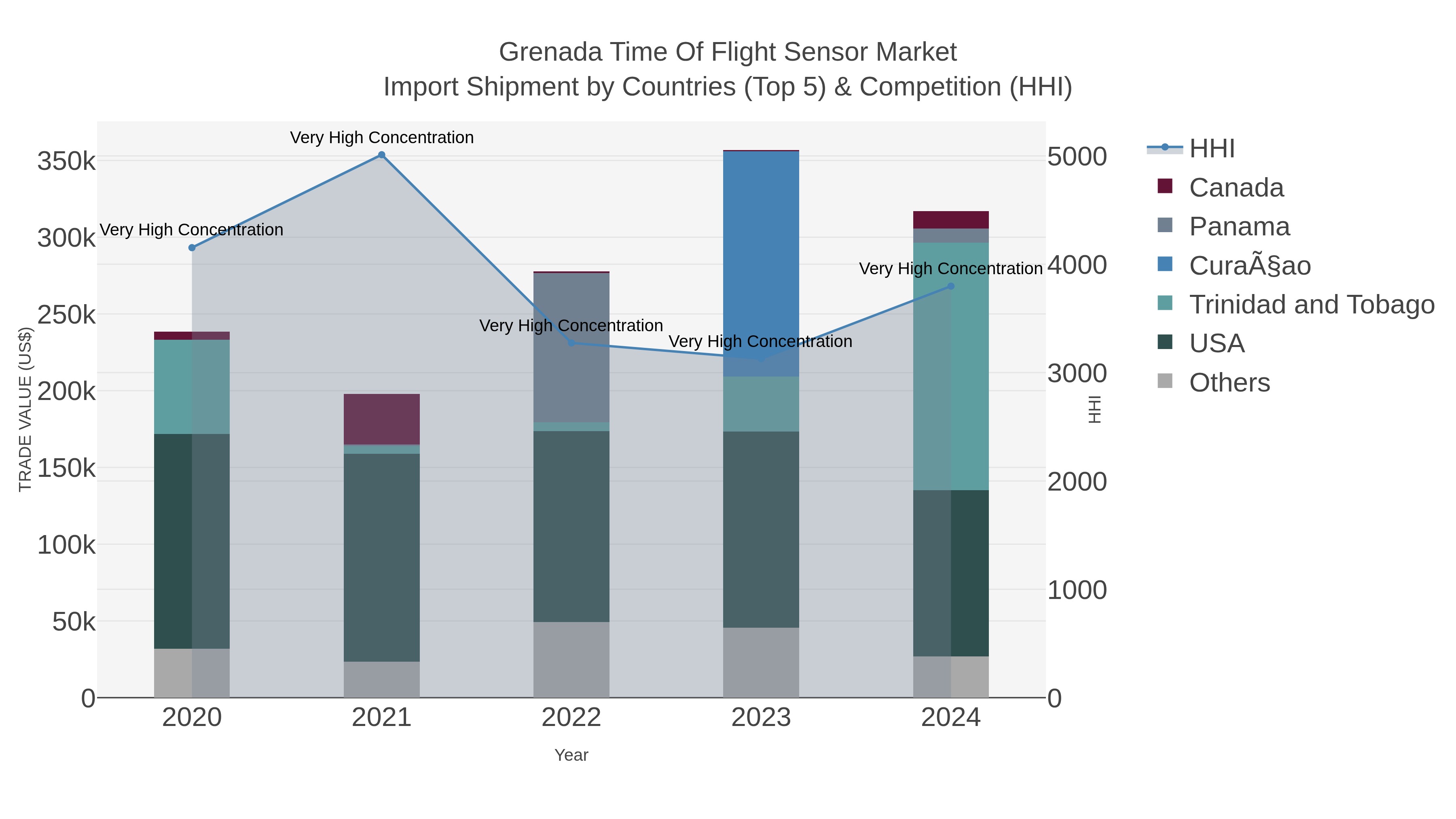 Grenada Time Of Flight Sensor Market Import Shipment by Countries (Top 5) & Competition (HHI)