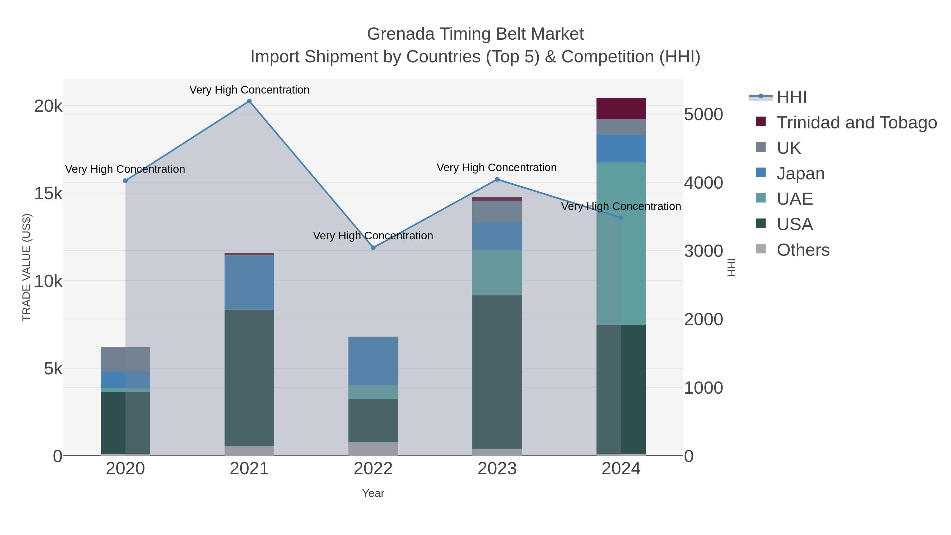 Grenada Timing Belt Market Import Shipment by Countries (Top 5) & Competition (HHI)
