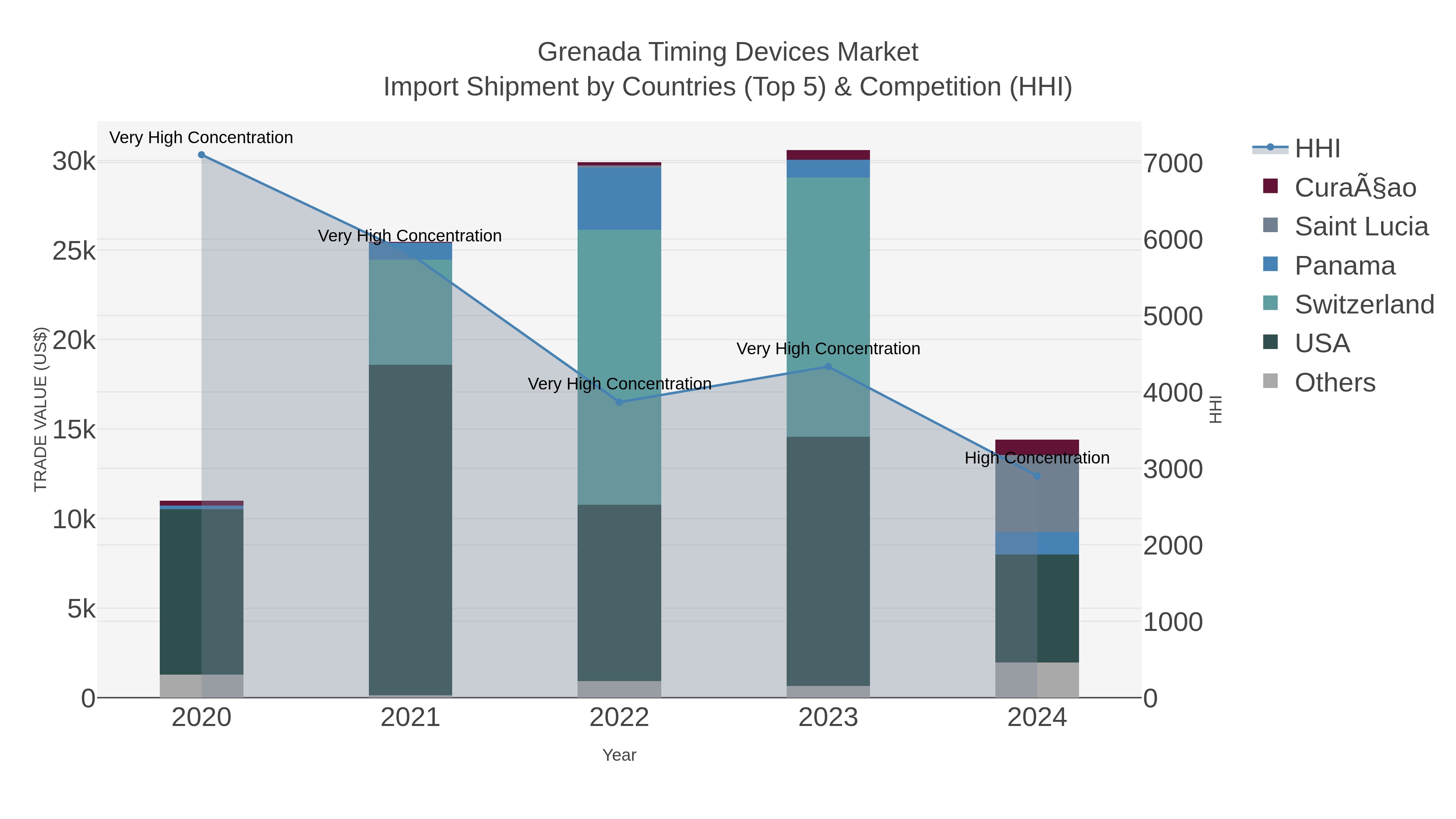 Grenada Timing Devices Market Import Shipment by Countries (Top 5) & Competition (HHI)