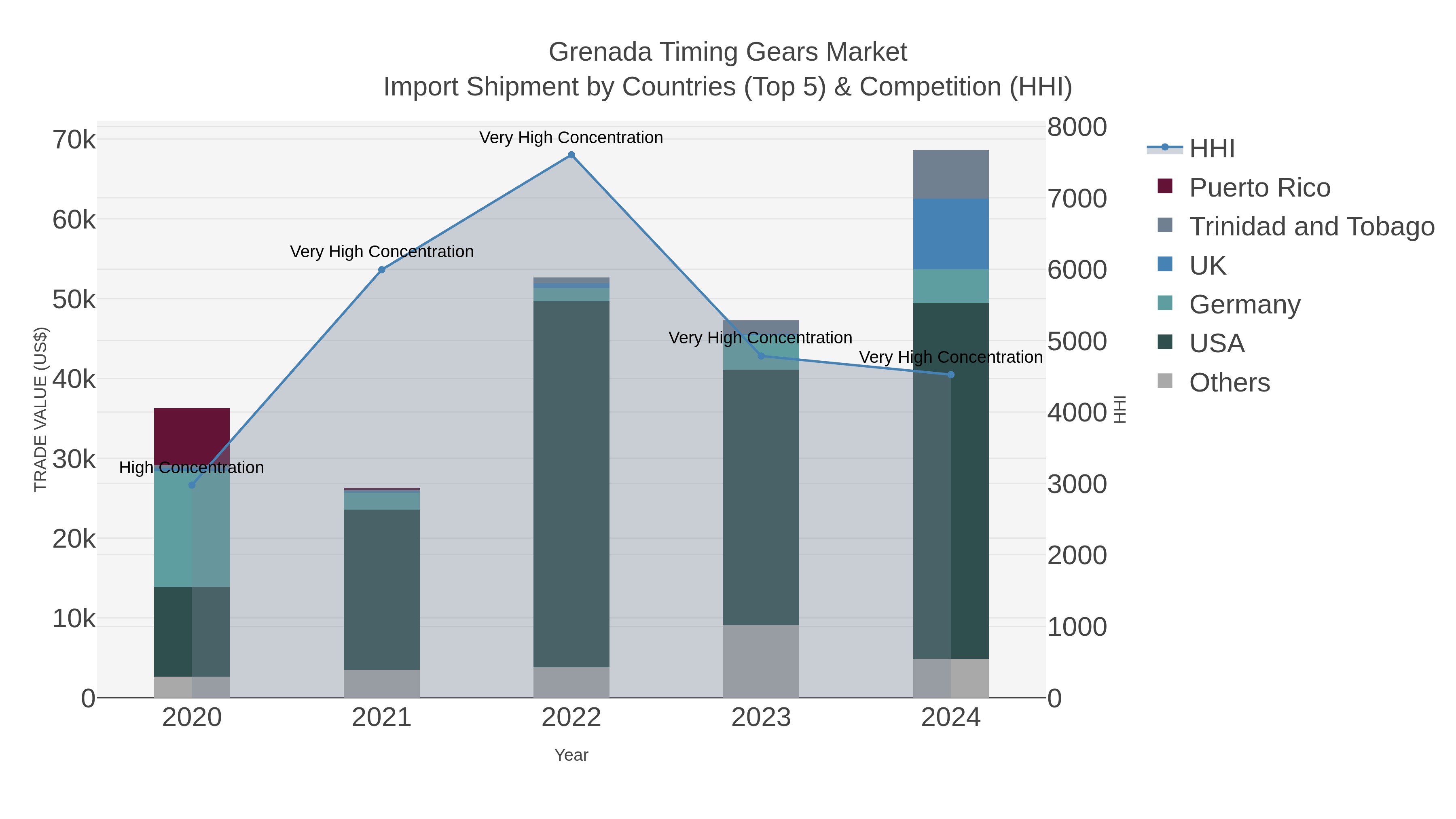Grenada Timing Gears Market Import Shipment by Countries (Top 5) & Competition (HHI)
