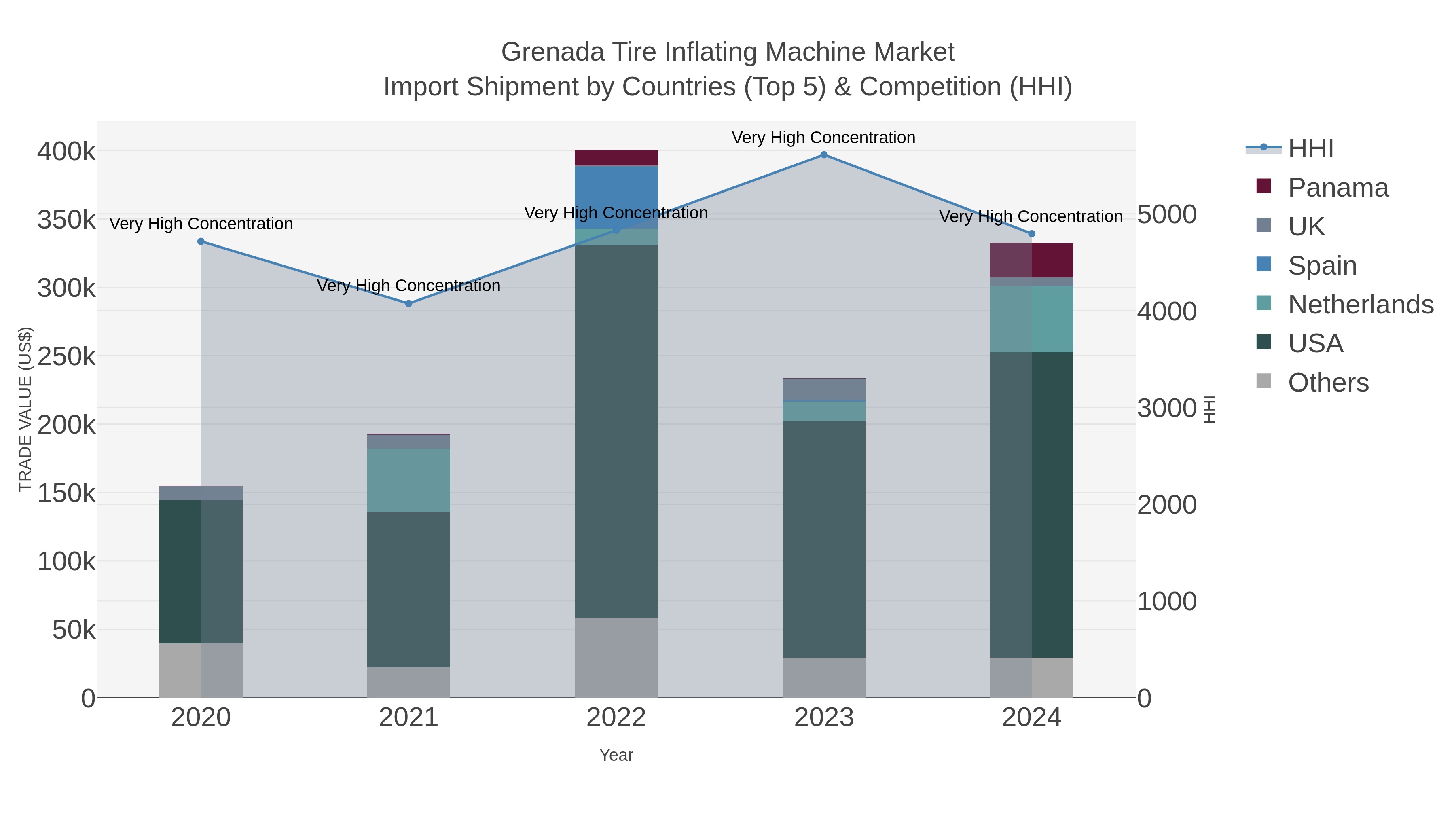 Grenada Tire Inflating Machine Market Import Shipment by Countries (Top 5) & Competition (HHI)