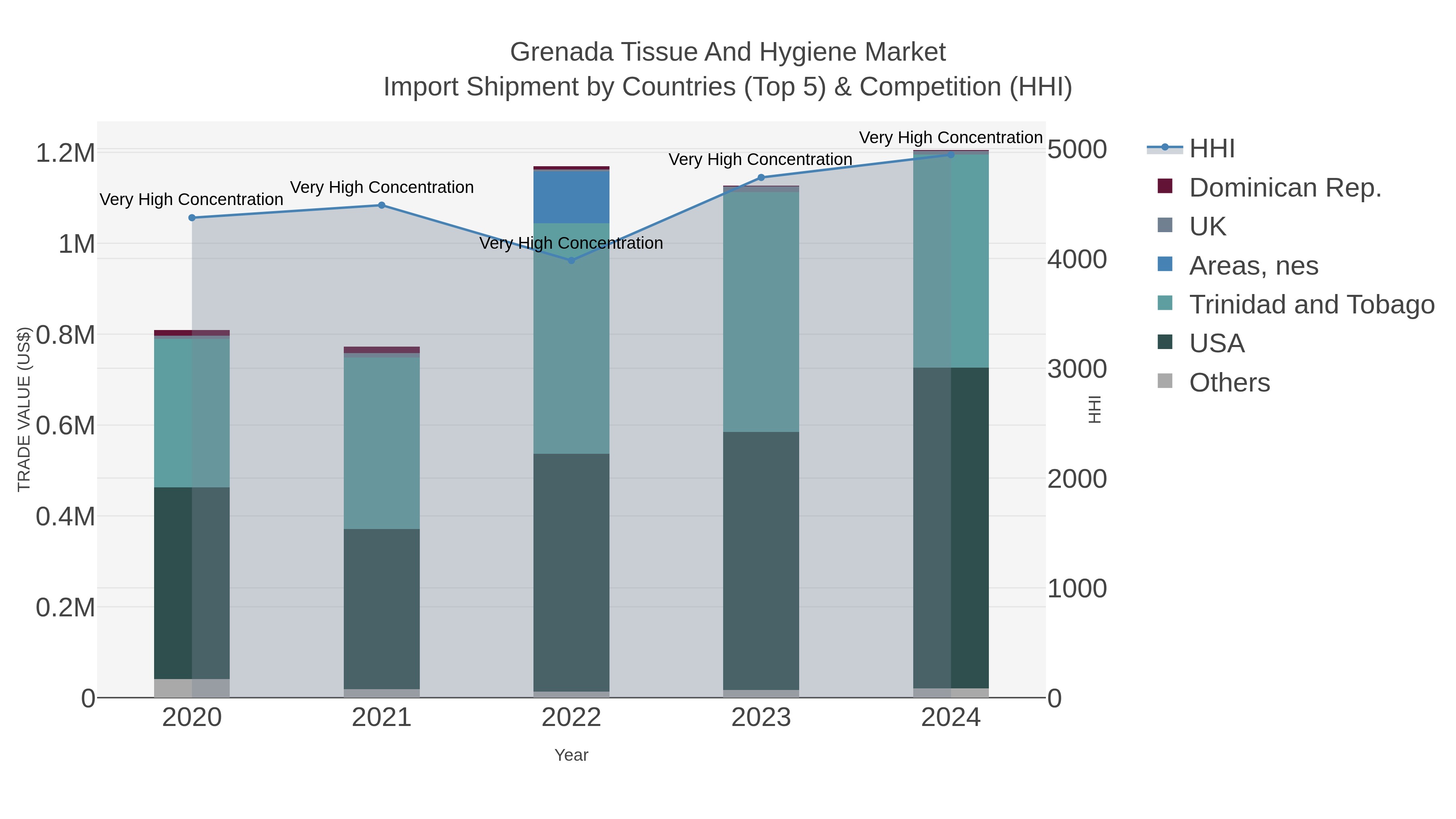 Grenada Tissue And Hygiene Market Import Shipment by Countries (Top 5) & Competition (HHI)