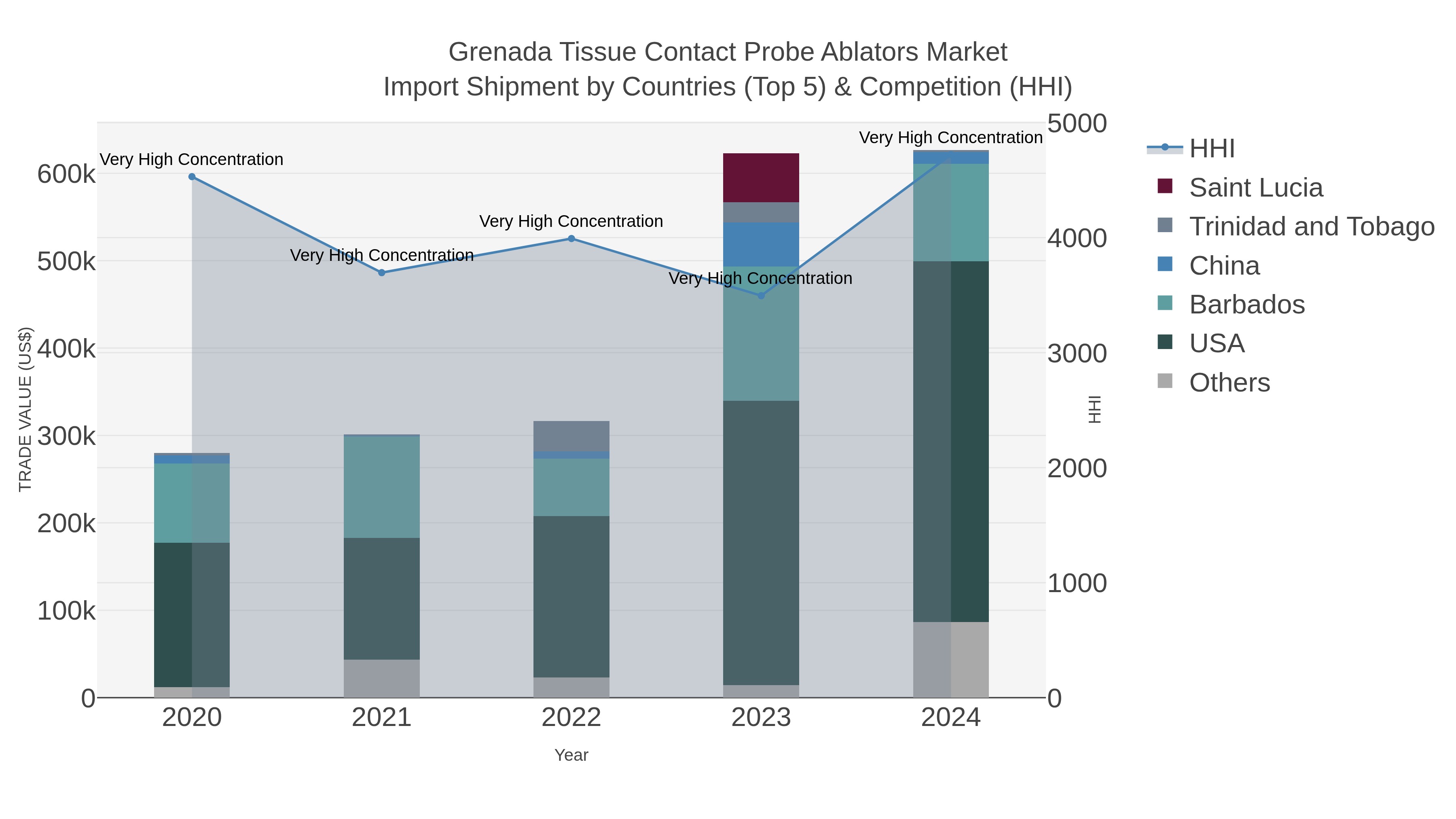 Grenada Tissue Contact Probe Ablators Market Import Shipment by Countries (Top 5) & Competition (HHI)