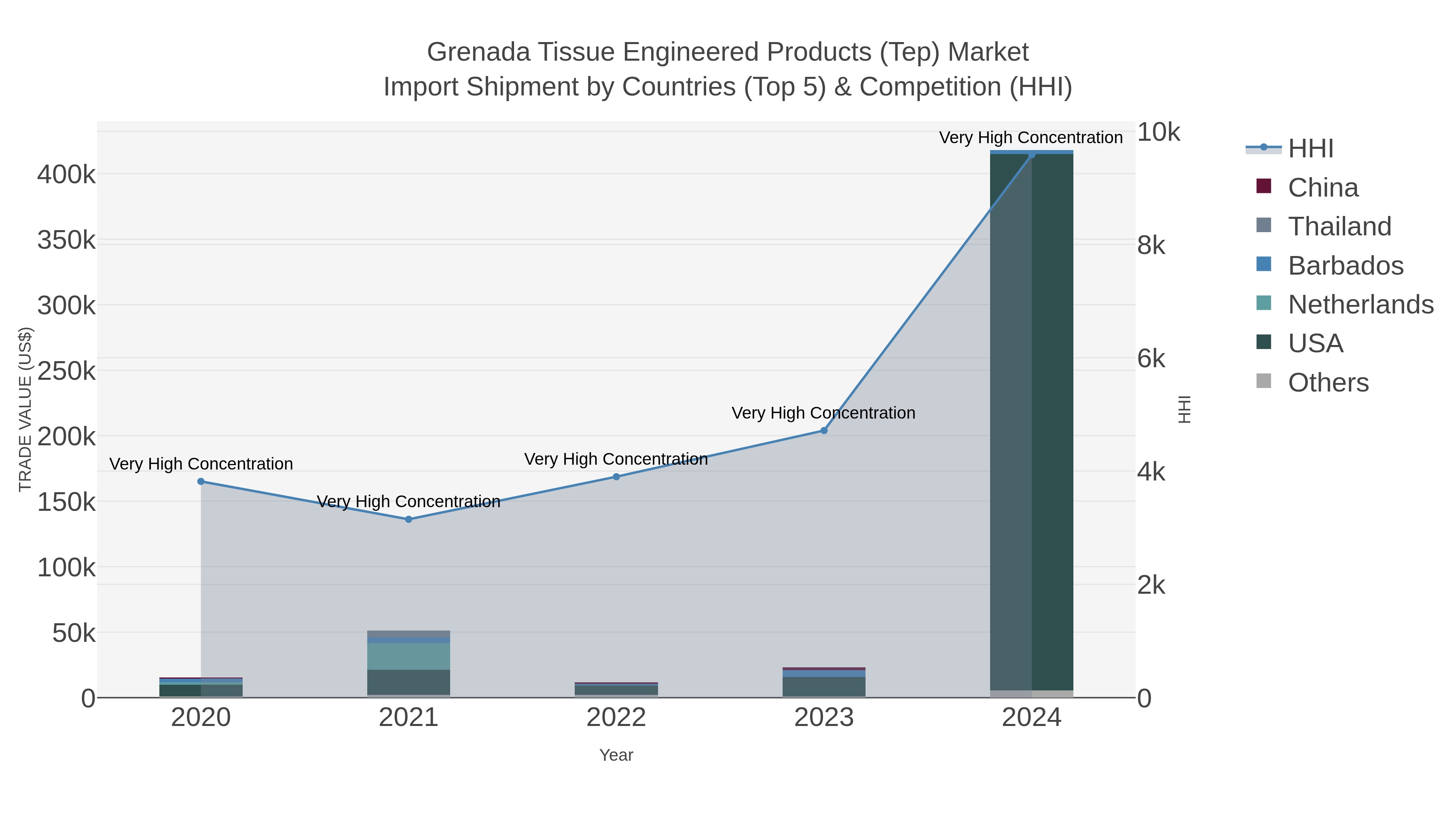 Grenada Tissue Engineered Products (tep) Market Import Shipment by Countries (Top 5) & Competition (HHI)