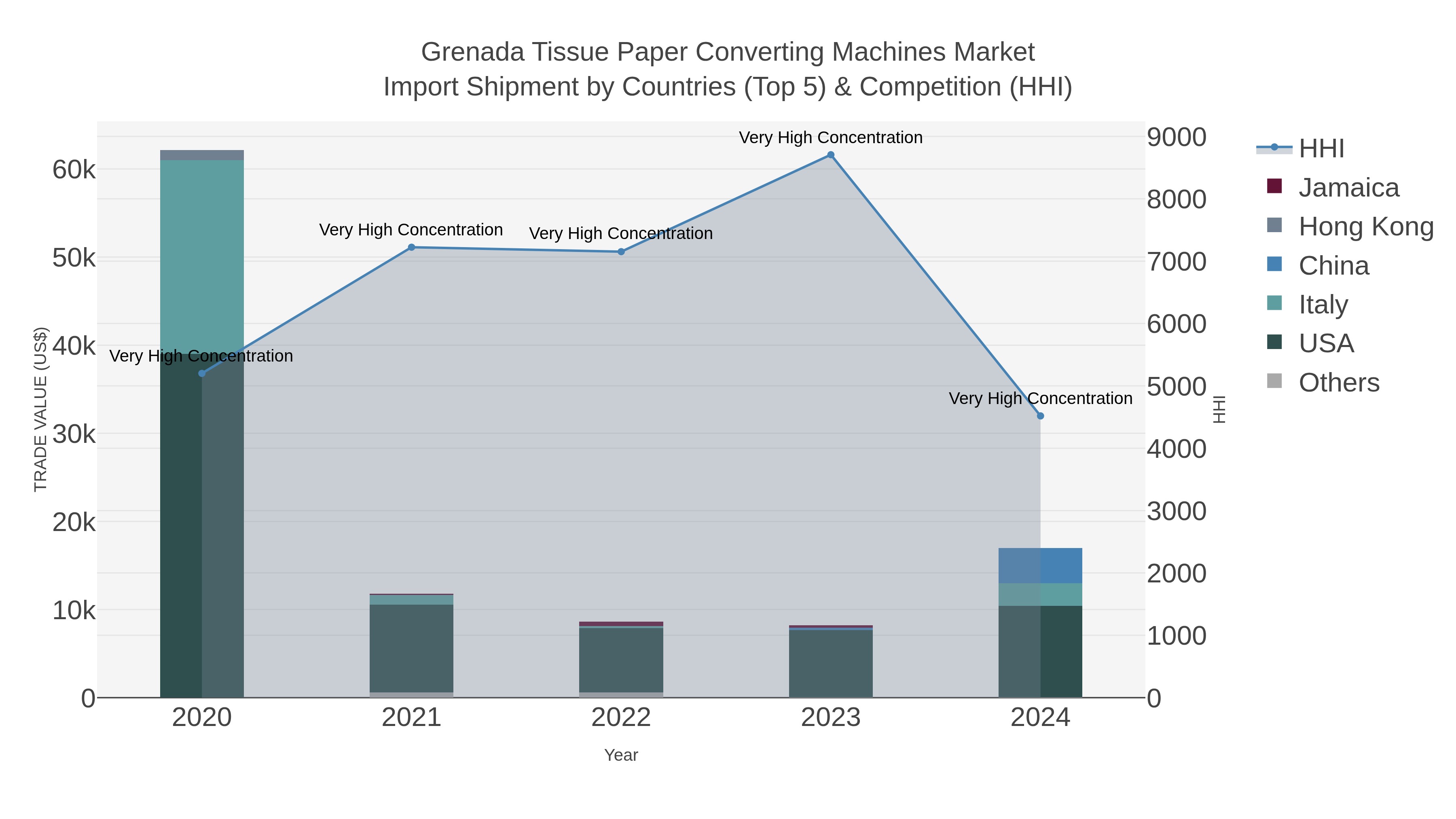 Grenada Tissue Paper Converting Machines Market Import Shipment by Countries (Top 5) & Competition (HHI)