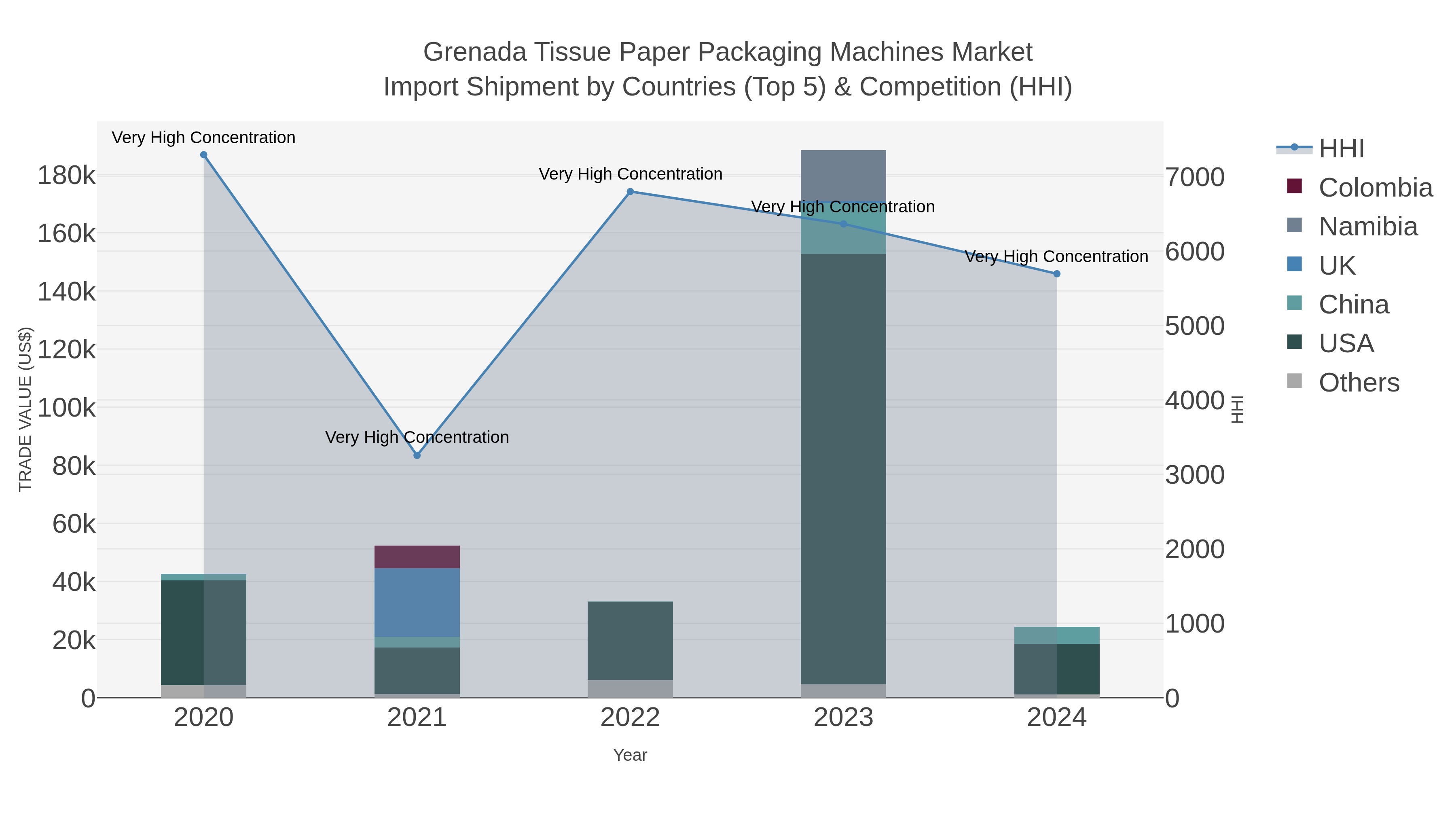 Grenada Tissue Paper Packaging Machines Market Import Shipment by Countries (Top 5) & Competition (HHI)