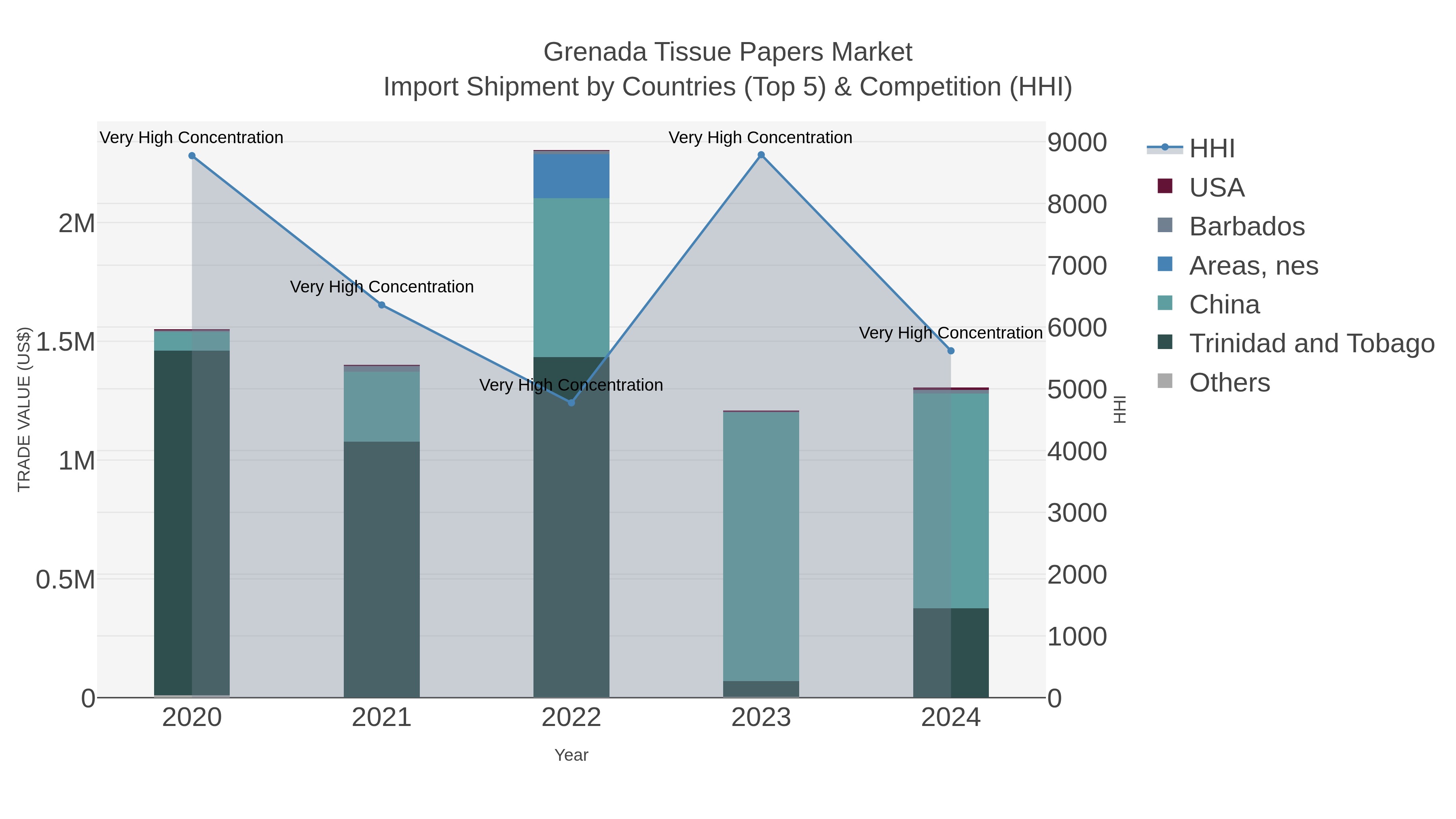 Grenada Tissue Papers Market Import Shipment by Countries (Top 5) & Competition (HHI)