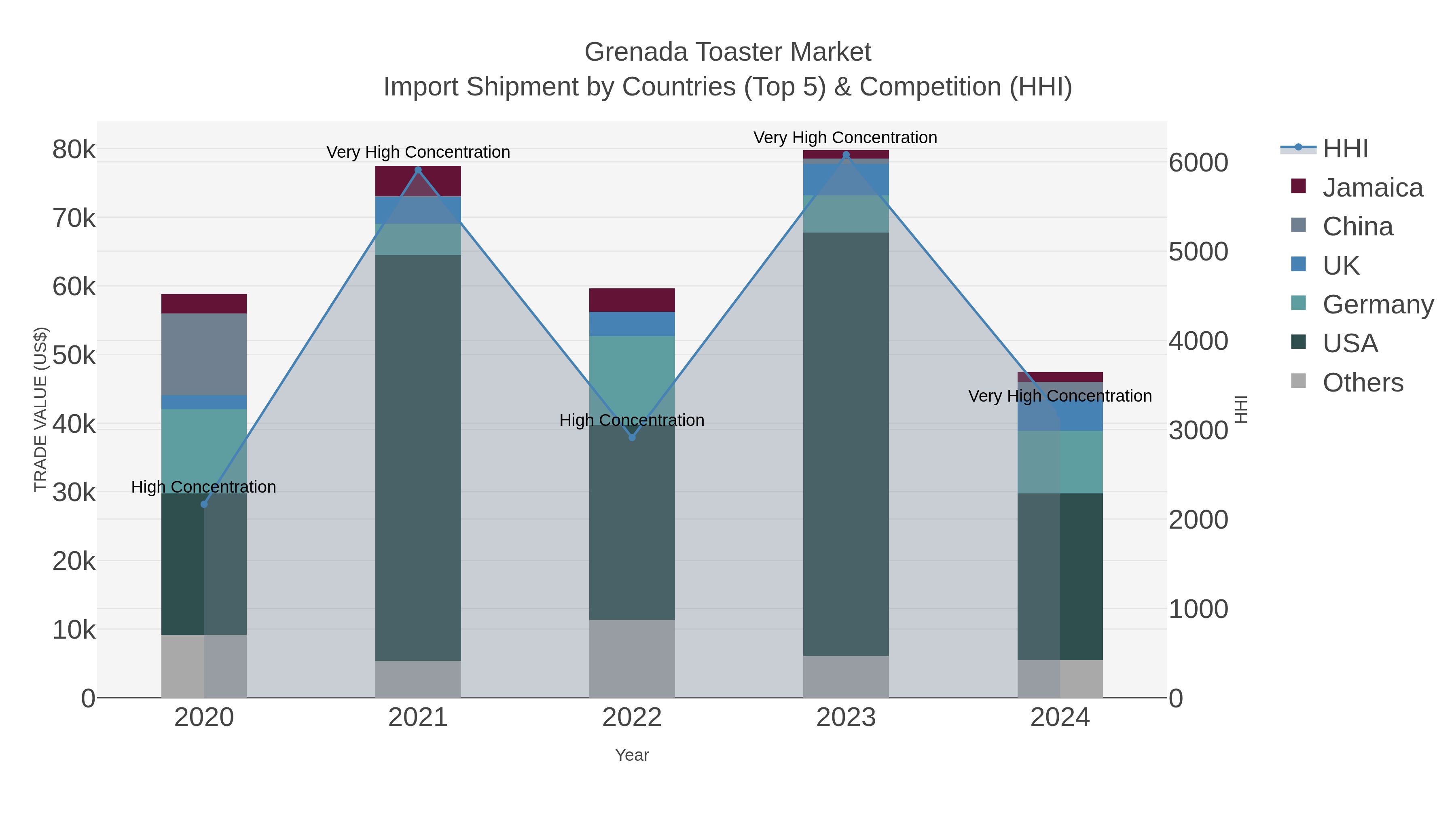 Grenada Toaster Market Import Shipment by Countries (Top 5) & Competition (HHI)