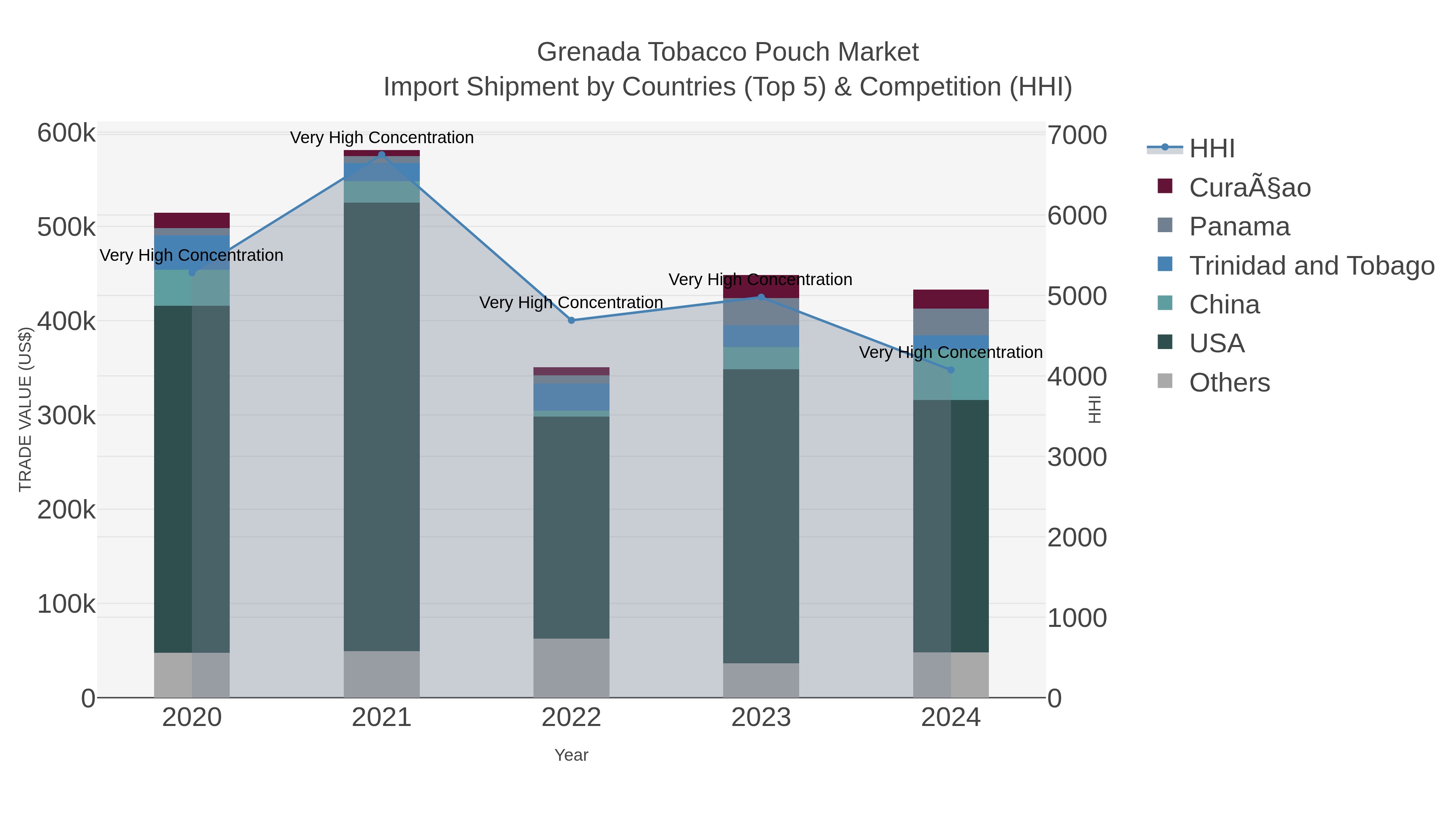 Grenada Tobacco Pouch Market Import Shipment by Countries (Top 5) & Competition (HHI)
