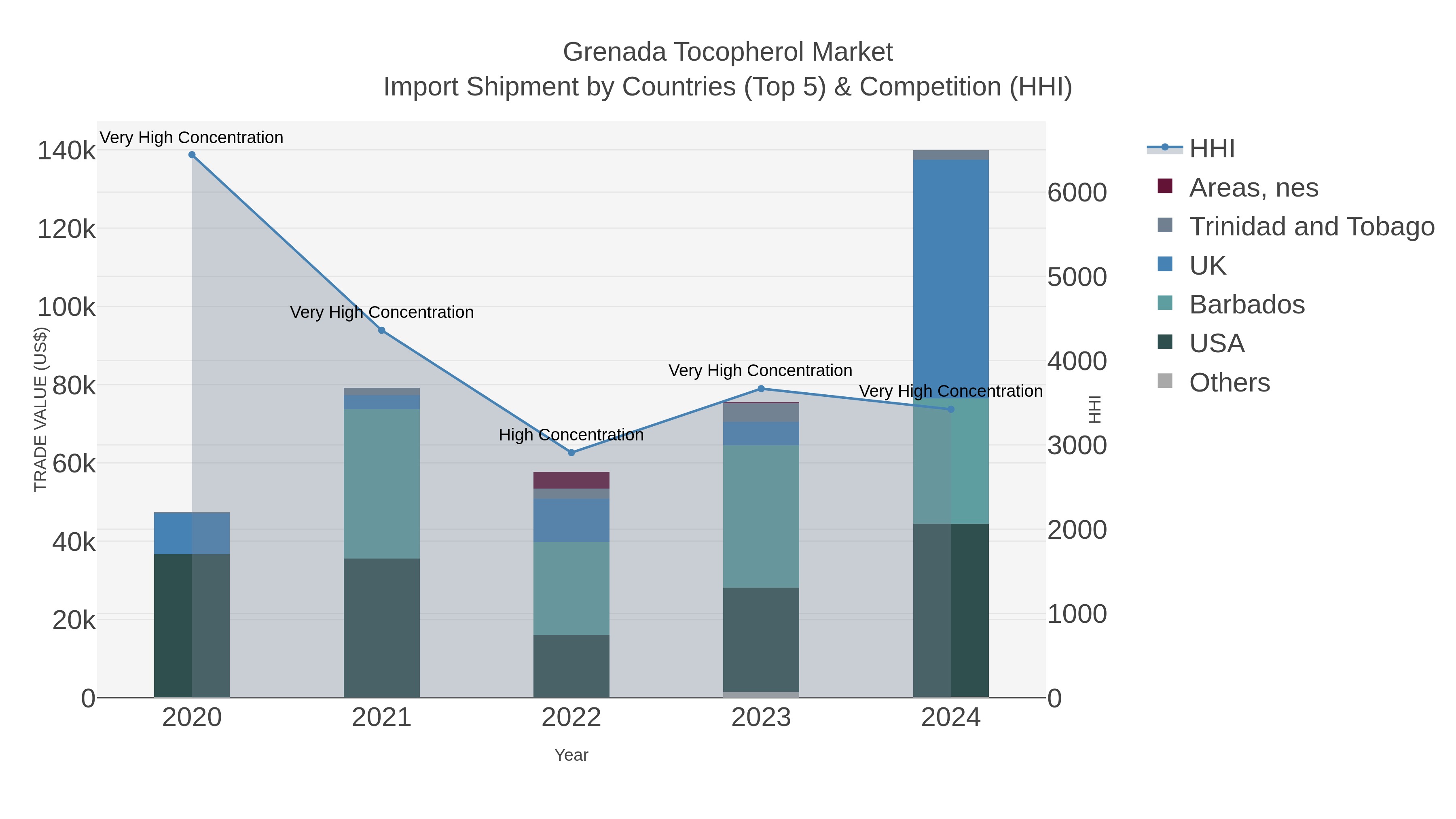 Grenada Tocopherol Market Import Shipment by Countries (Top 5) & Competition (HHI)