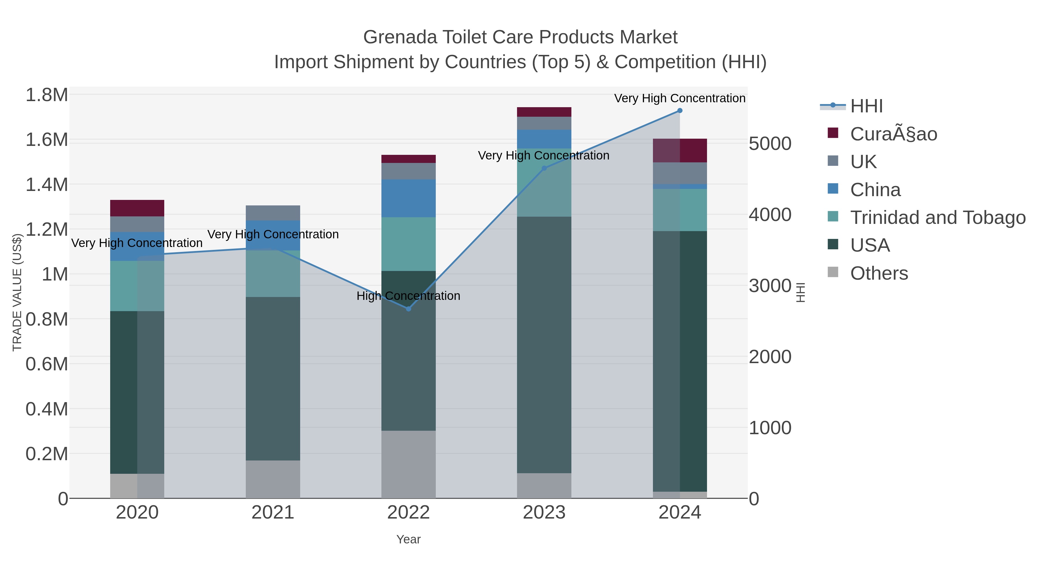 Grenada Toilet Care Products Market Import Shipment by Countries (Top 5) & Competition (HHI)