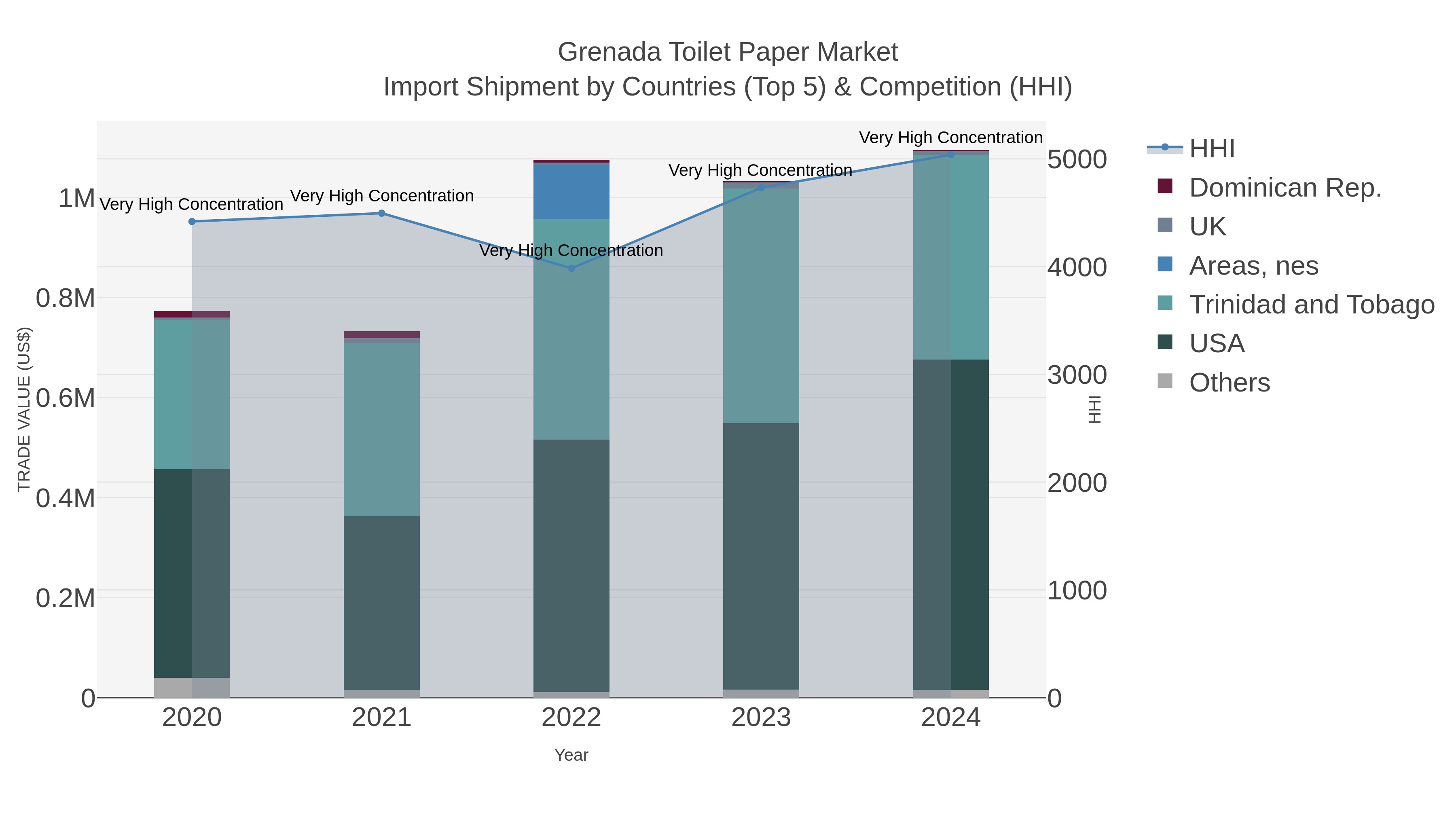 Grenada Toilet Paper Market Import Shipment by Countries (Top 5) & Competition (HHI)
