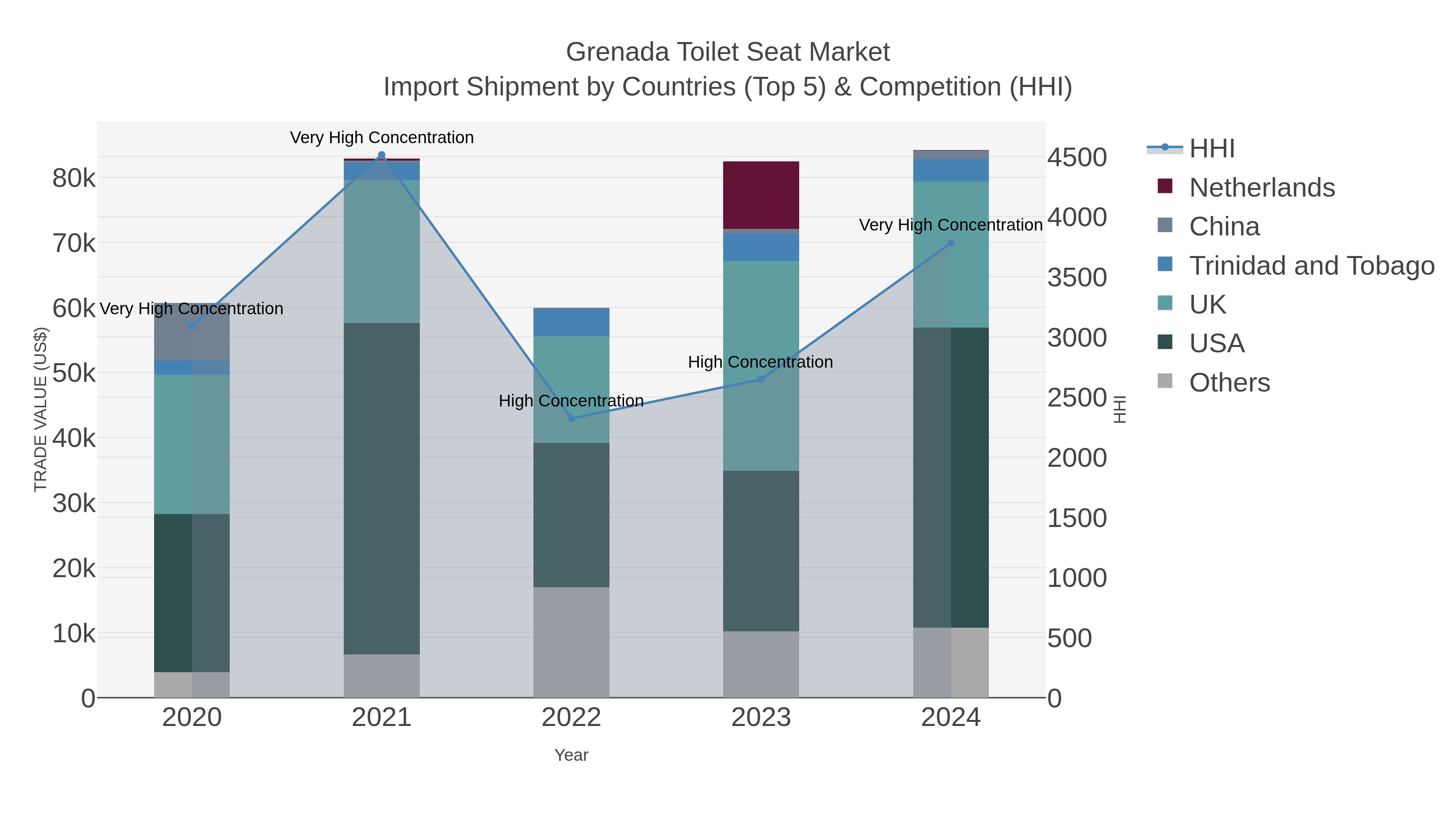Grenada Toilet Seat Market Import Shipment by Countries (Top 5) & Competition (HHI)