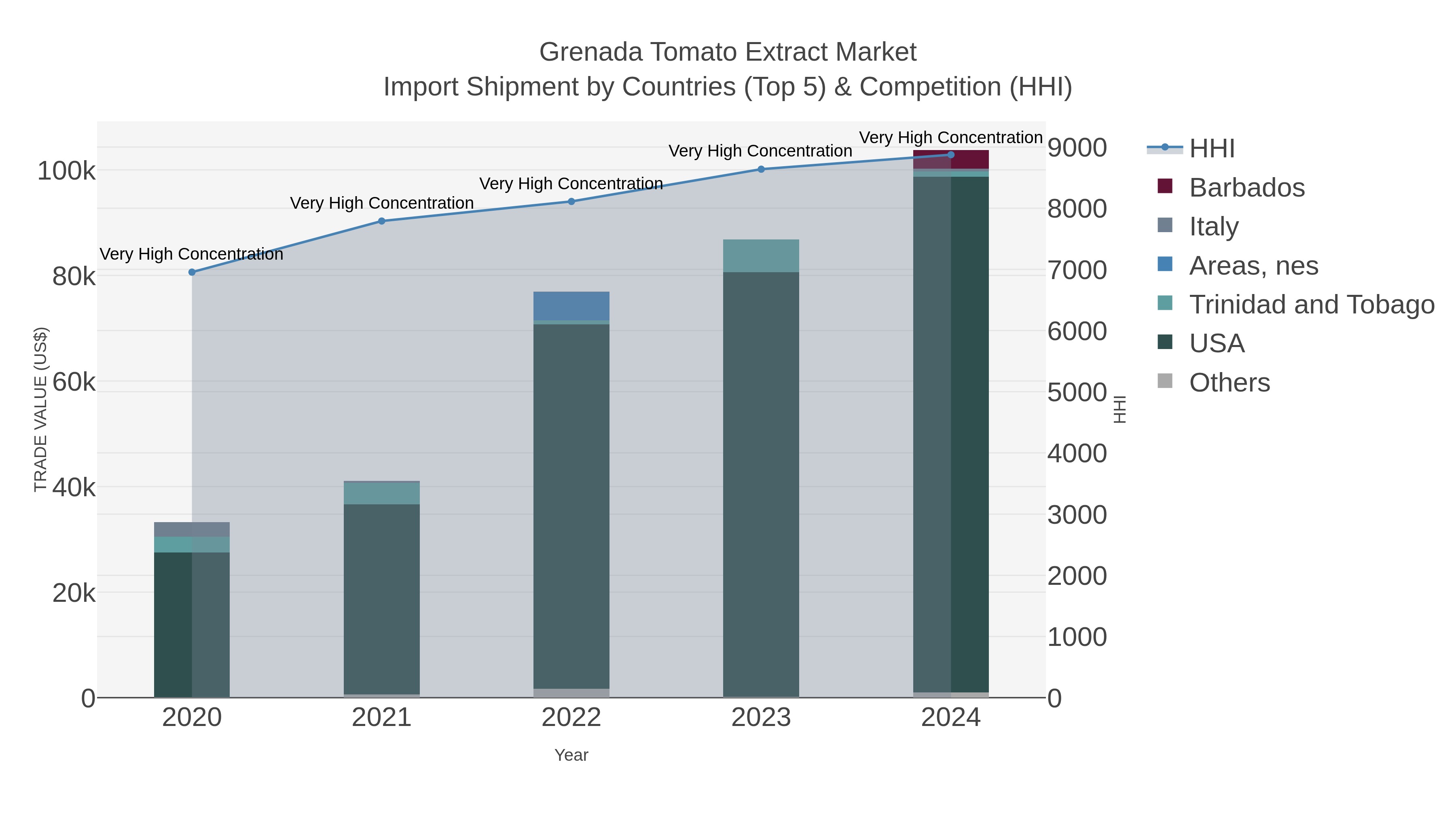 Grenada Tomato Extract Market Import Shipment by Countries (Top 5) & Competition (HHI)