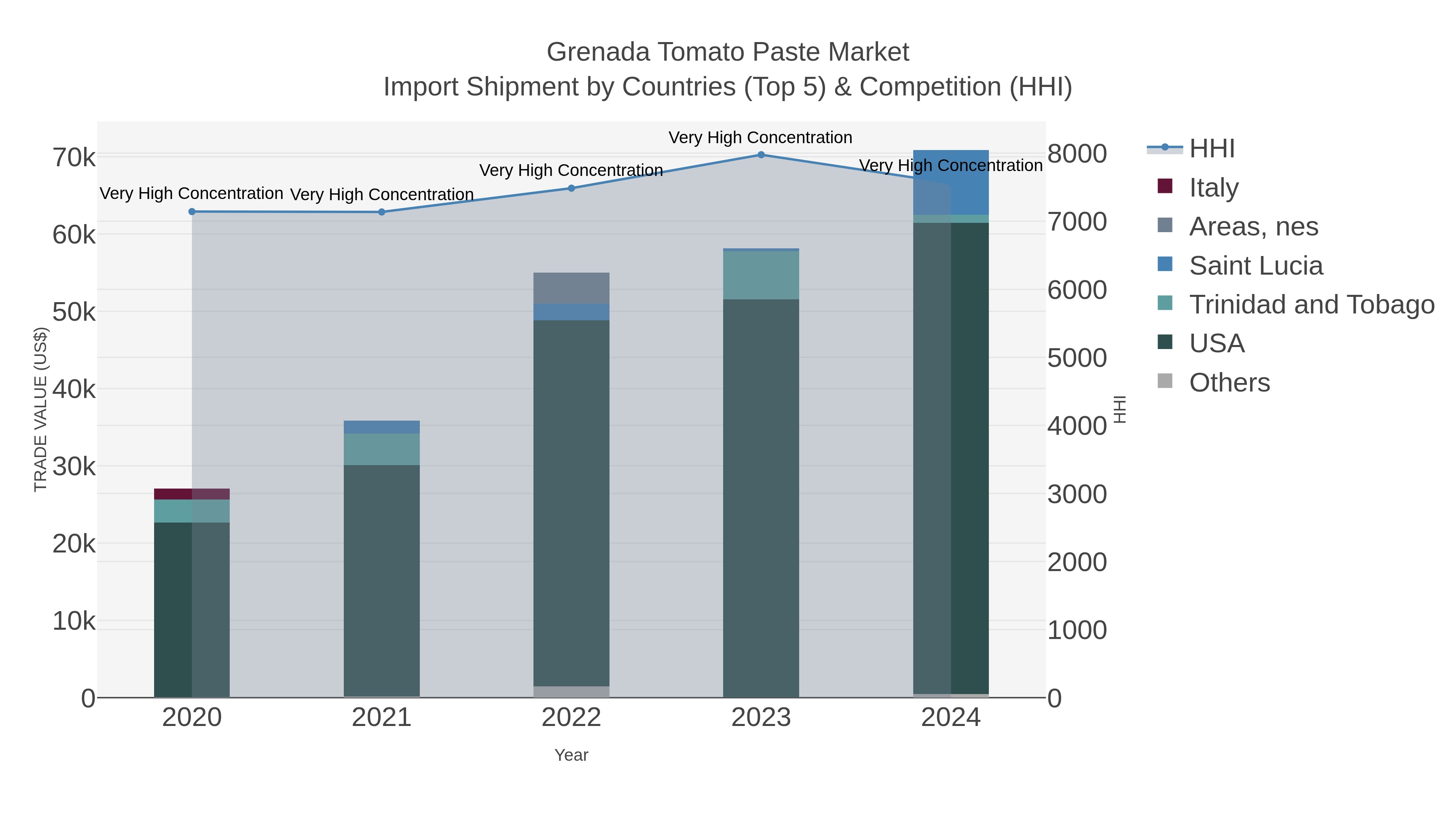 Grenada Tomato Paste Market Import Shipment by Countries (Top 5) & Competition (HHI)