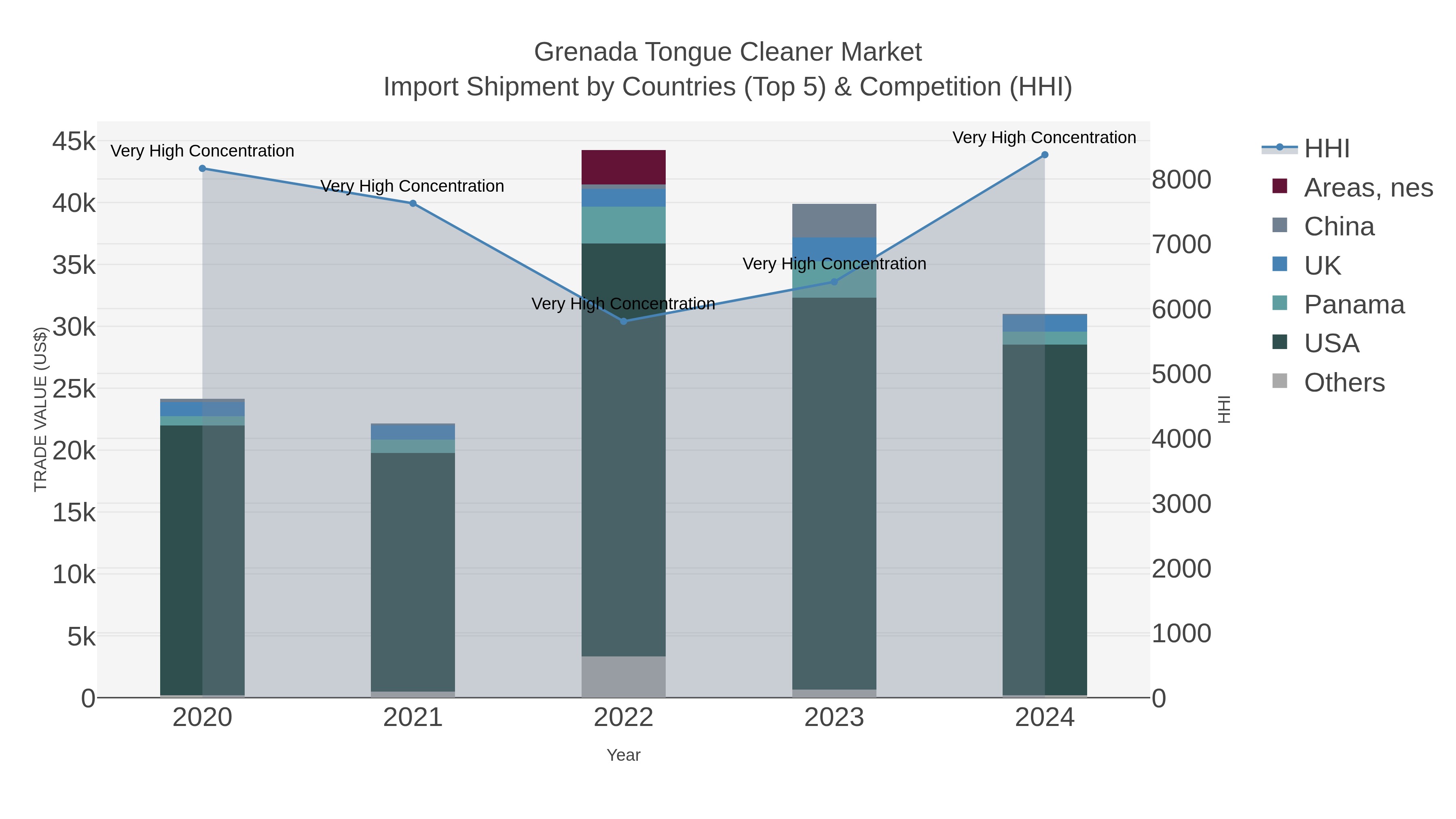 Grenada Tongue Cleaner Market Import Shipment by Countries (Top 5) & Competition (HHI)