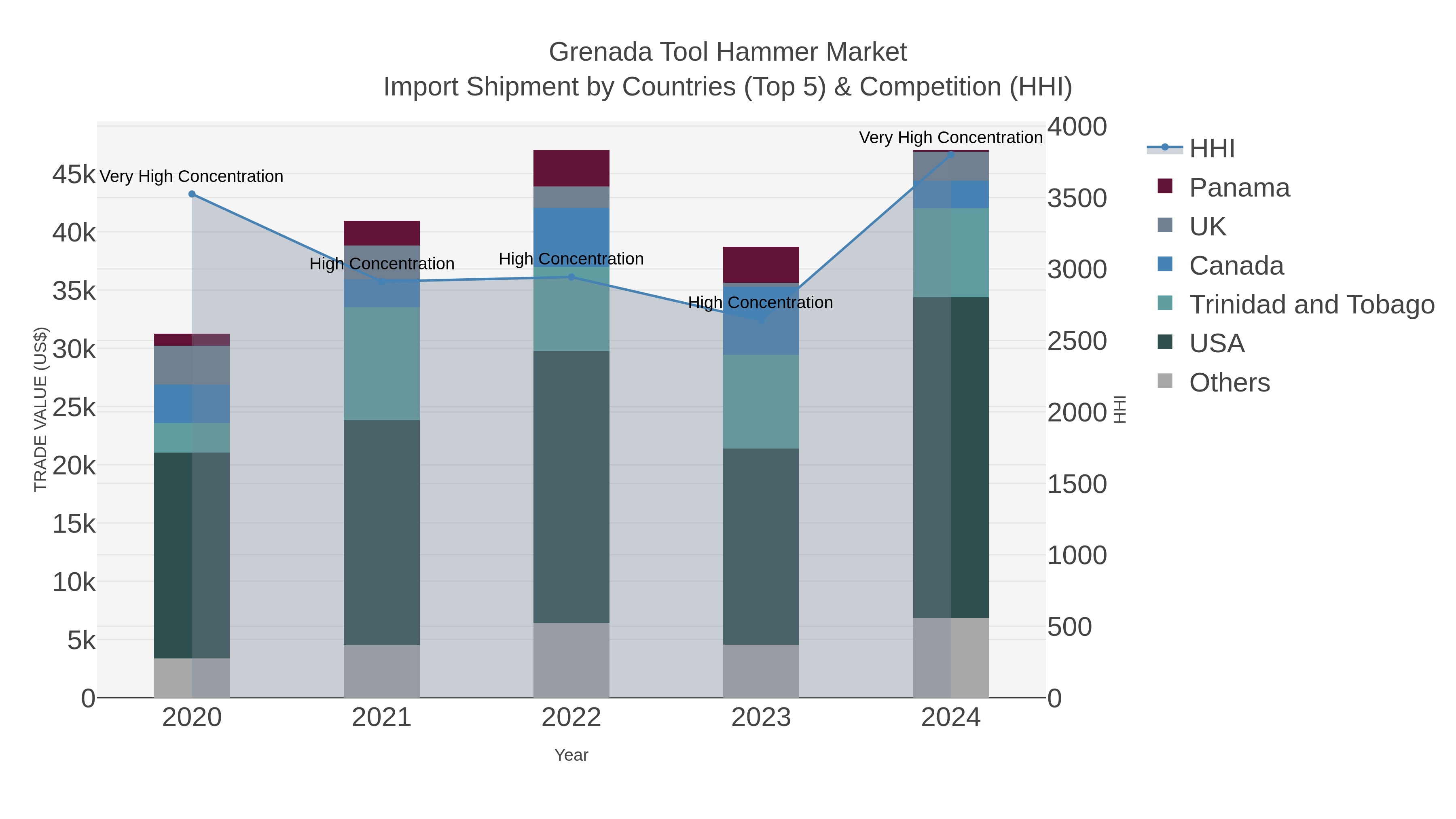 Grenada Tool Hammer Market Import Shipment by Countries (Top 5) & Competition (HHI)