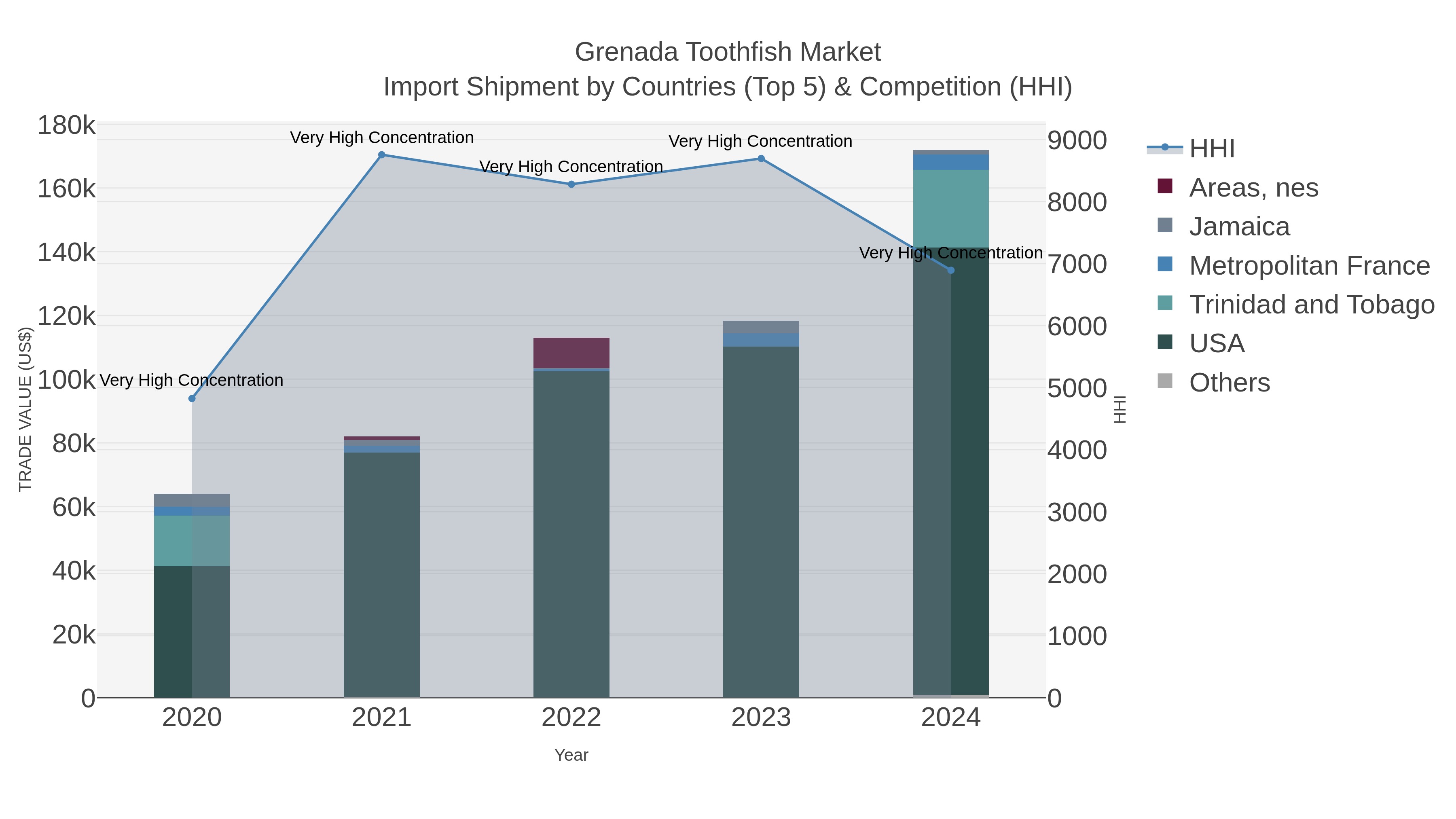 Grenada Toothfish Market Import Shipment by Countries (Top 5) & Competition (HHI)