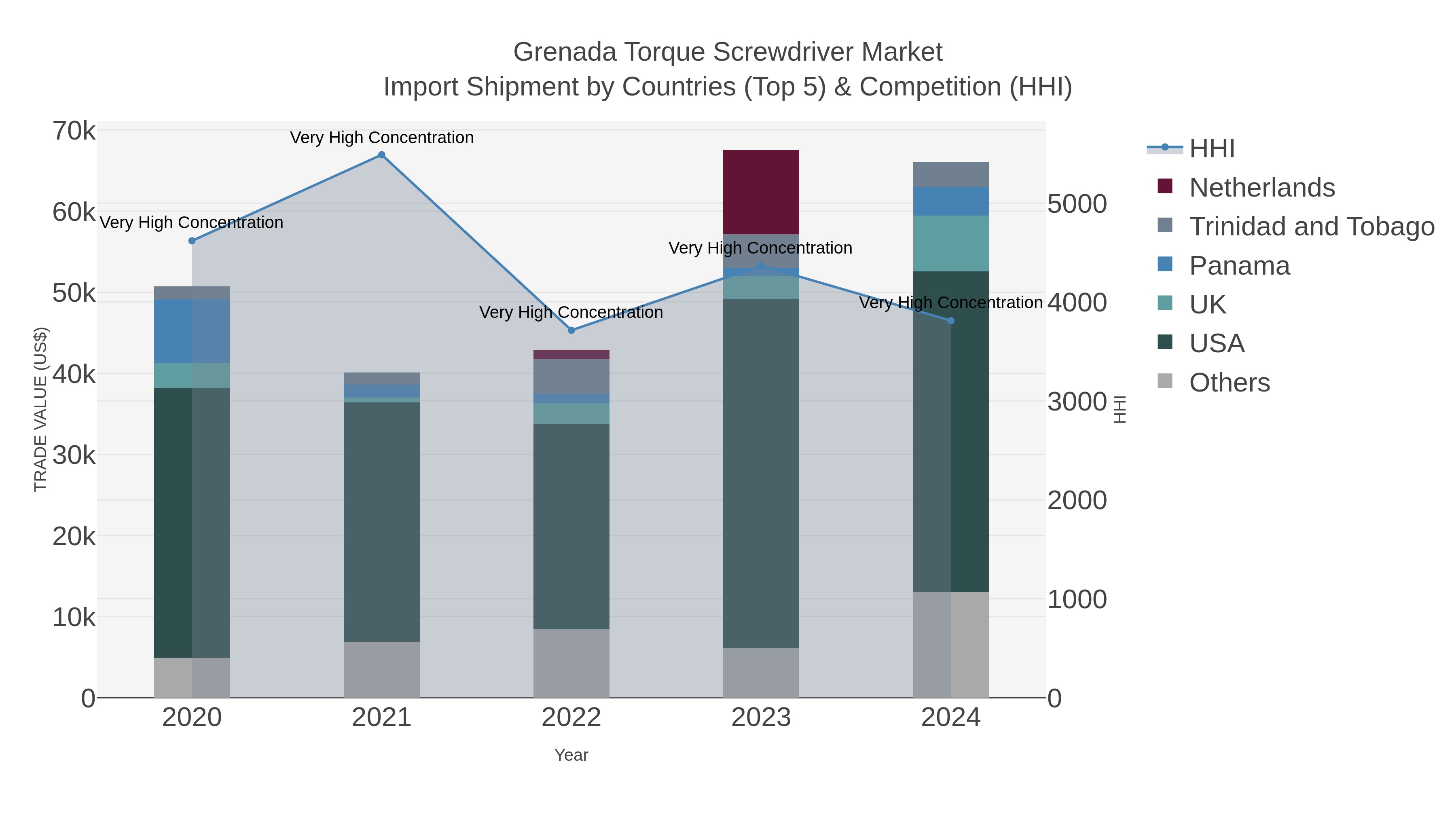 Grenada Torque Screwdriver Market Import Shipment by Countries (Top 5) & Competition (HHI)