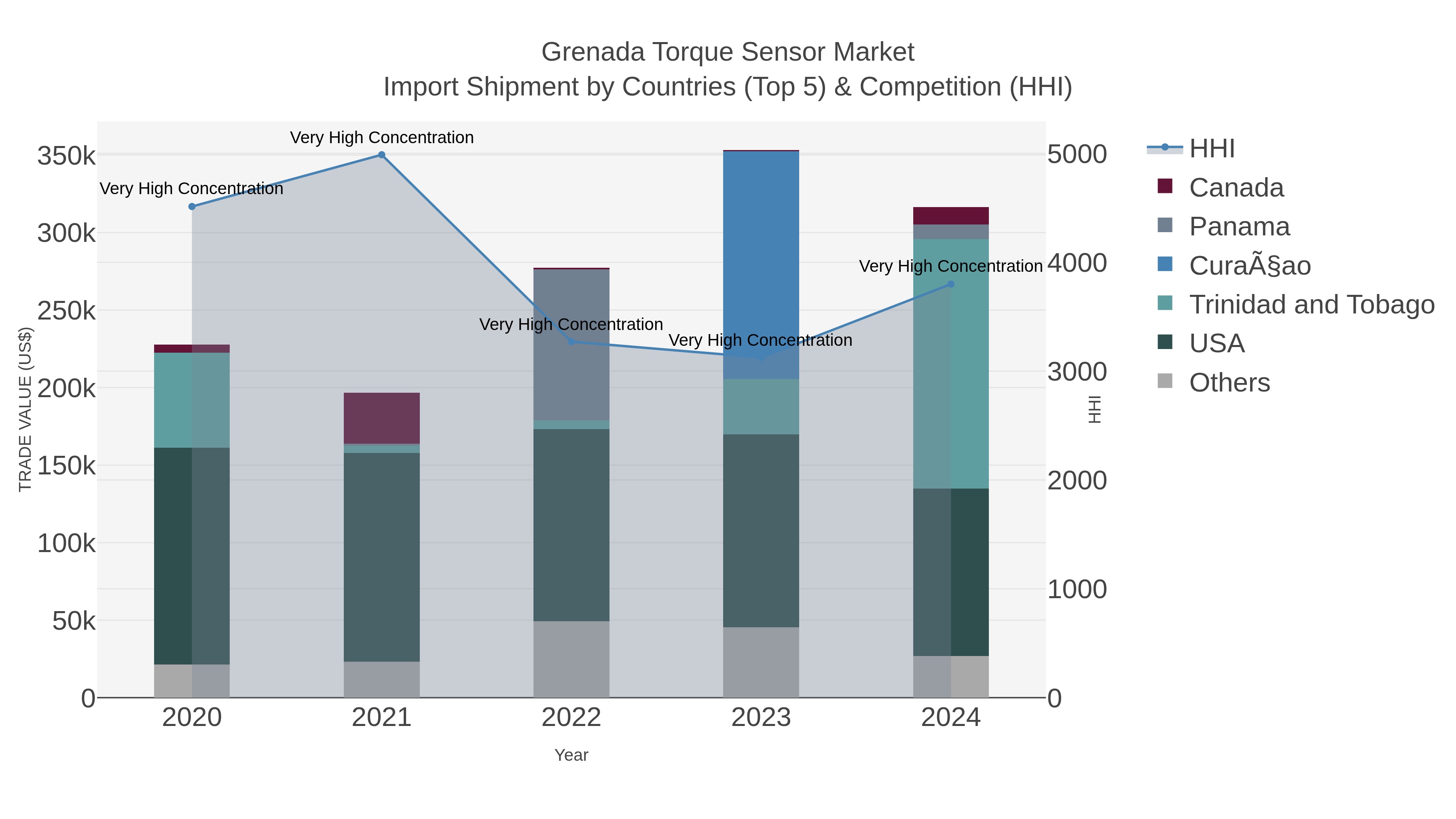 Grenada Torque Sensor Market Import Shipment by Countries (Top 5) & Competition (HHI)
