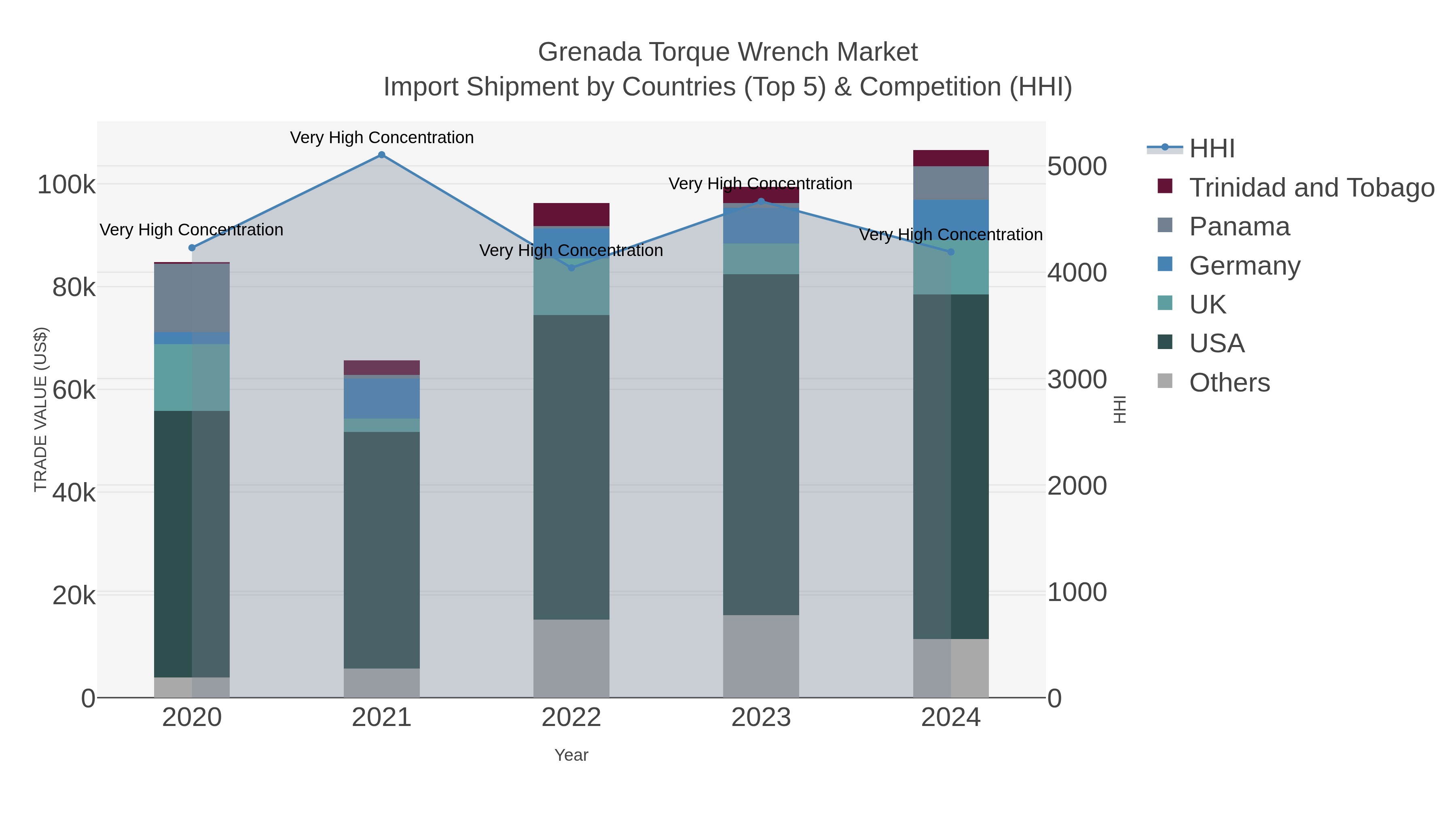 Grenada Torque Wrench Market Import Shipment by Countries (Top 5) & Competition (HHI)