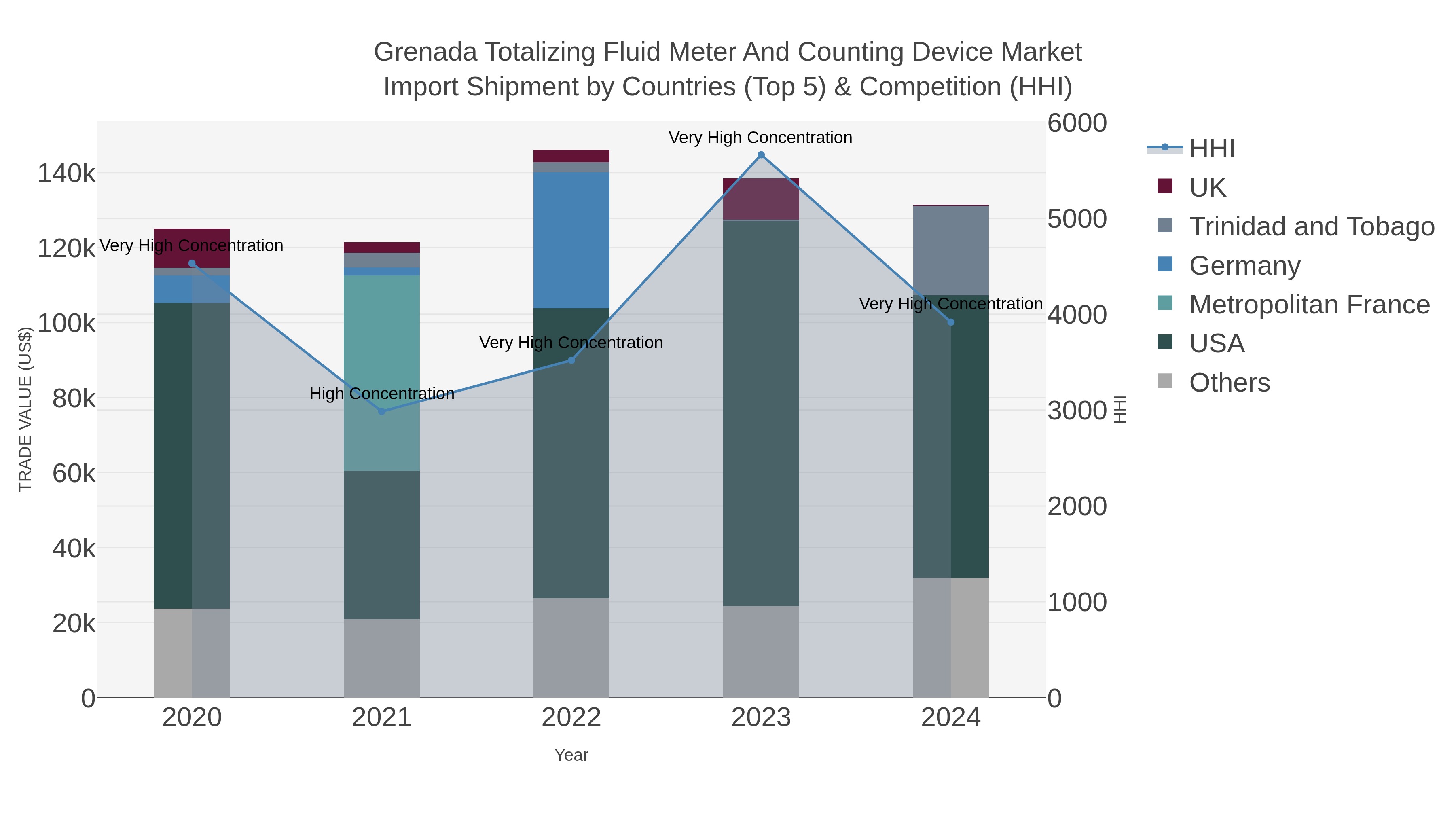 Grenada Totalizing Fluid Meter And Counting Device Market Import Shipment by Countries (Top 5) & Competition (HHI)