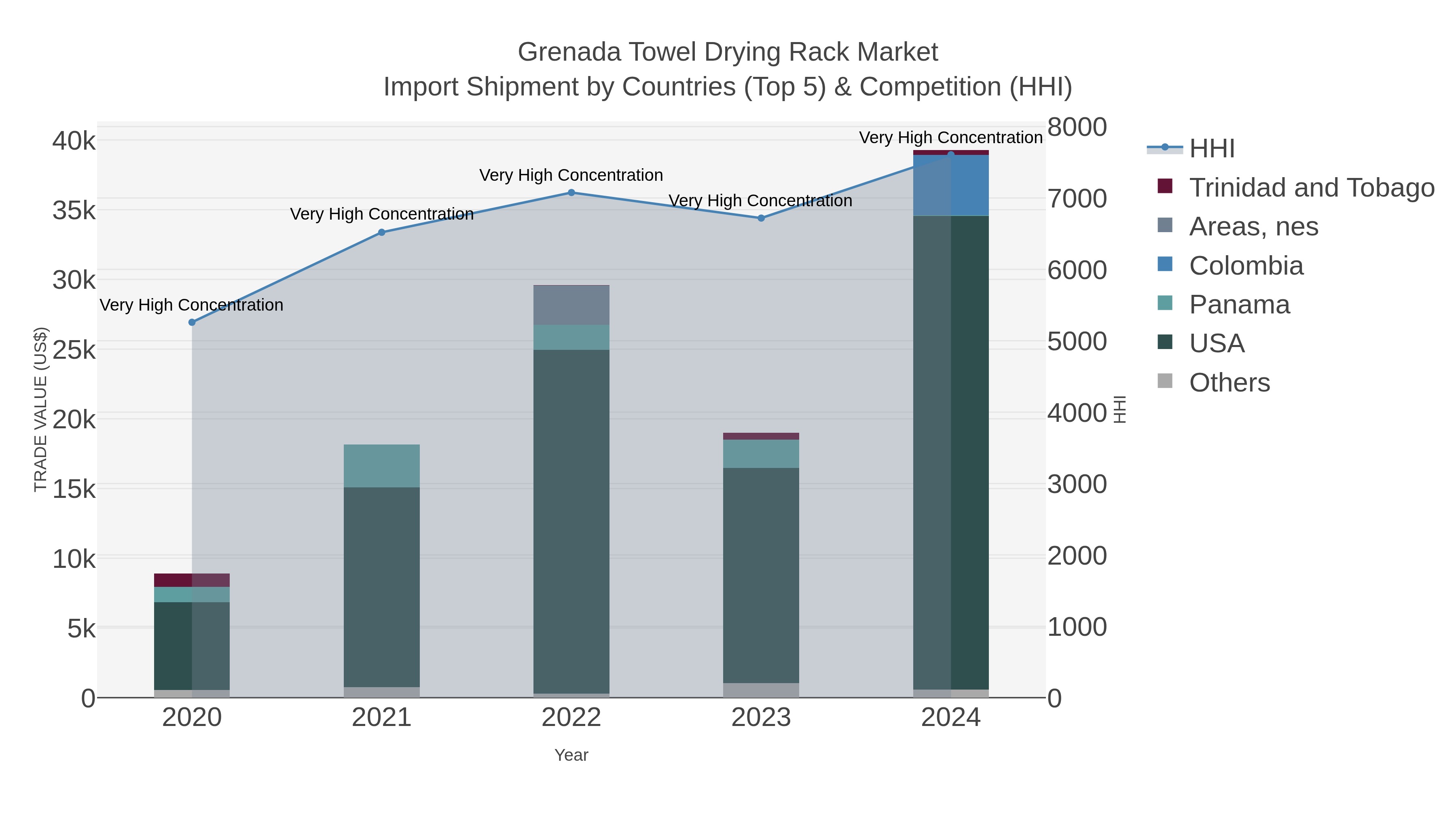 Grenada Towel Drying Rack Market Import Shipment by Countries (Top 5) & Competition (HHI)