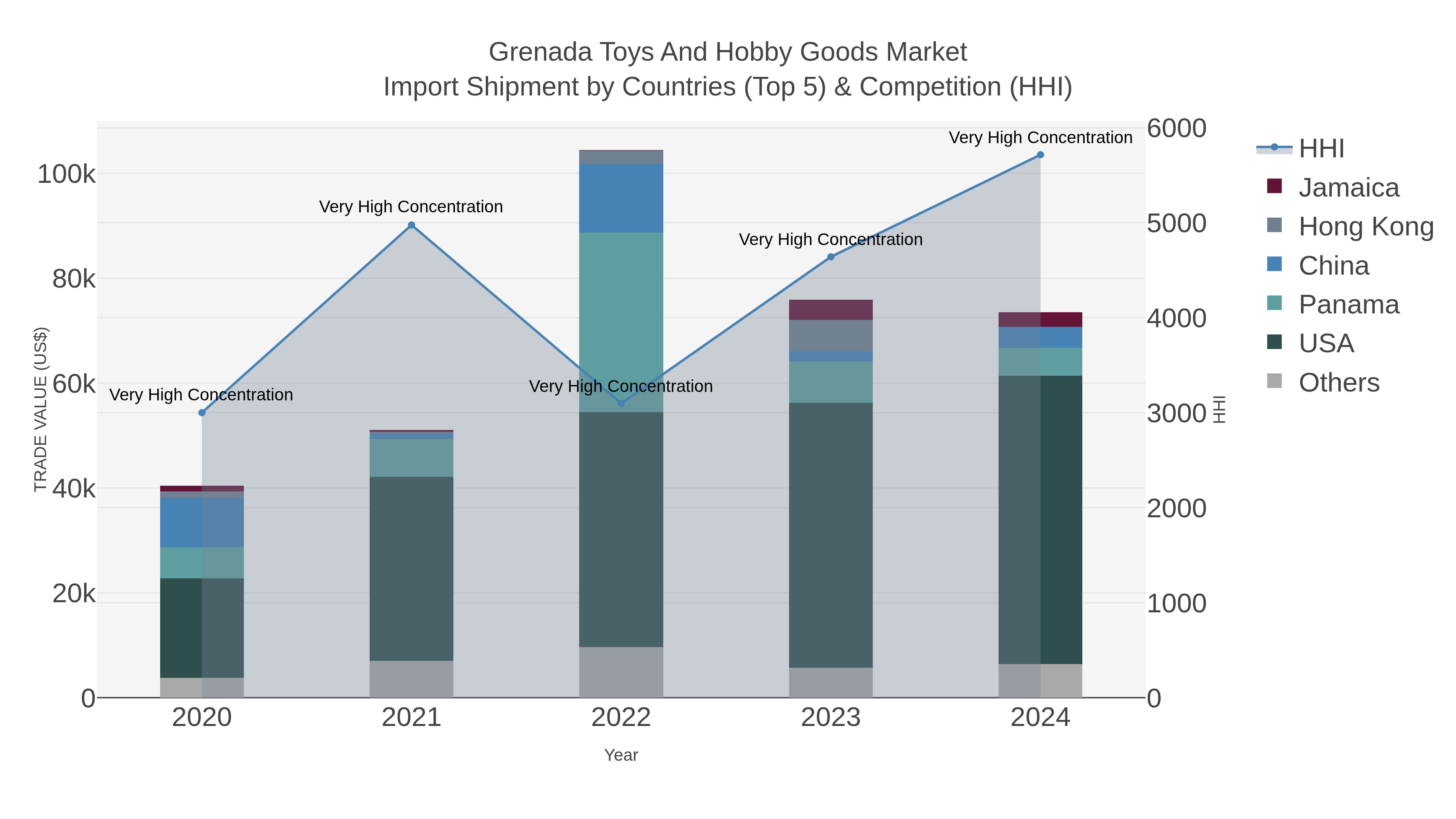Grenada Toys And Hobby Goods Market Import Shipment by Countries (Top 5) & Competition (HHI)