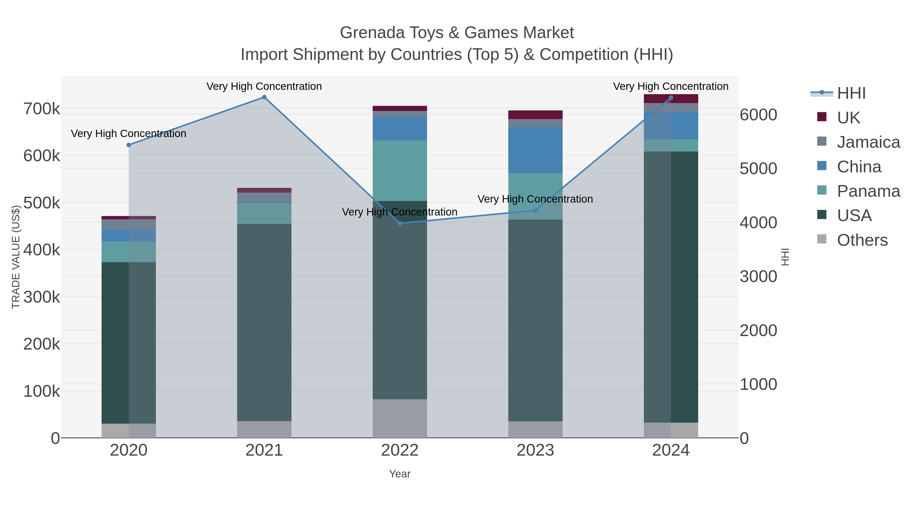 Grenada Toys & Games Market Import Shipment by Countries (Top 5) & Competition (HHI)