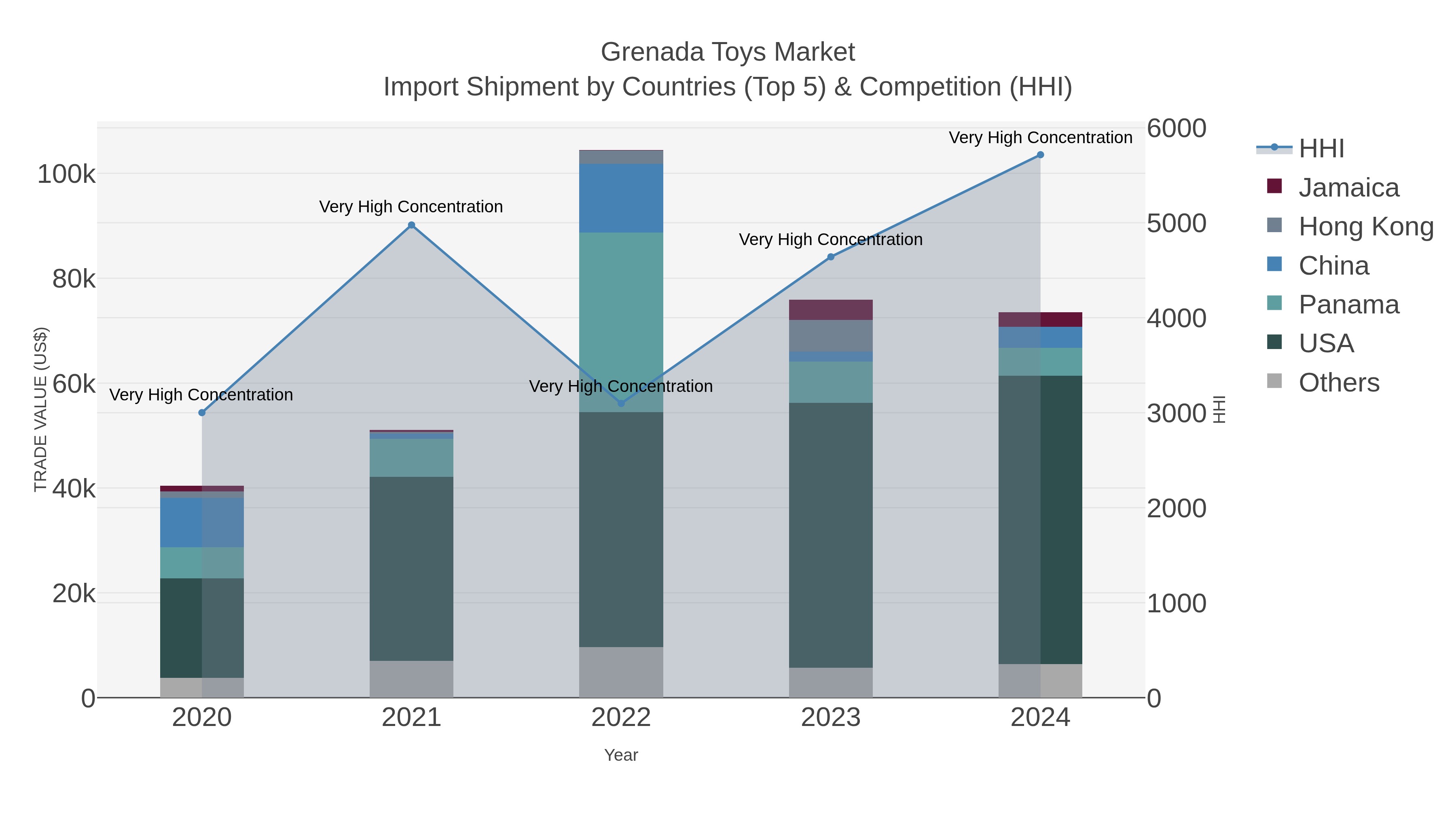 Grenada Toys Market Import Shipment by Countries (Top 5) & Competition (HHI)