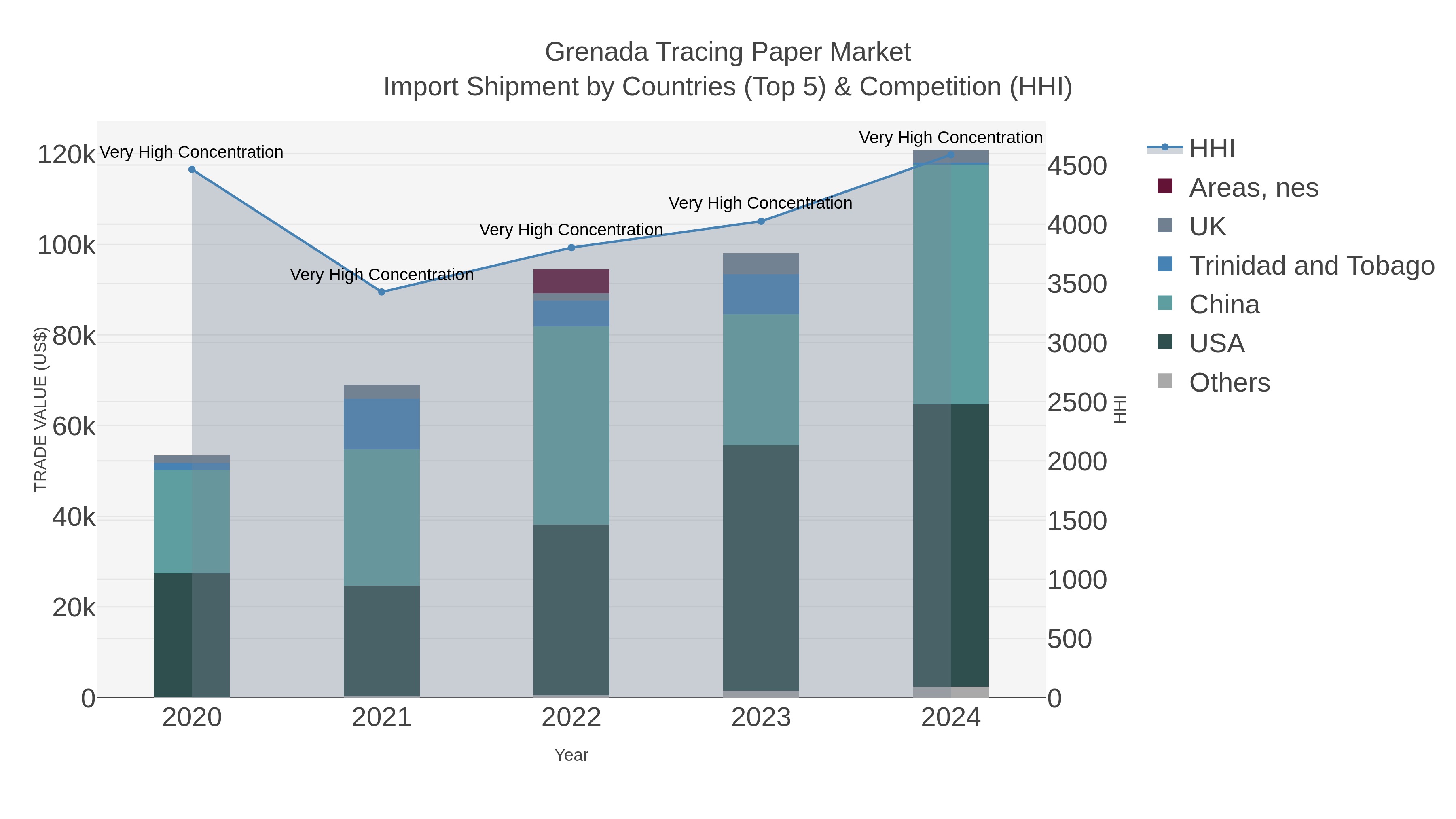 Grenada Tracing Paper Market Import Shipment by Countries (Top 5) & Competition (HHI)