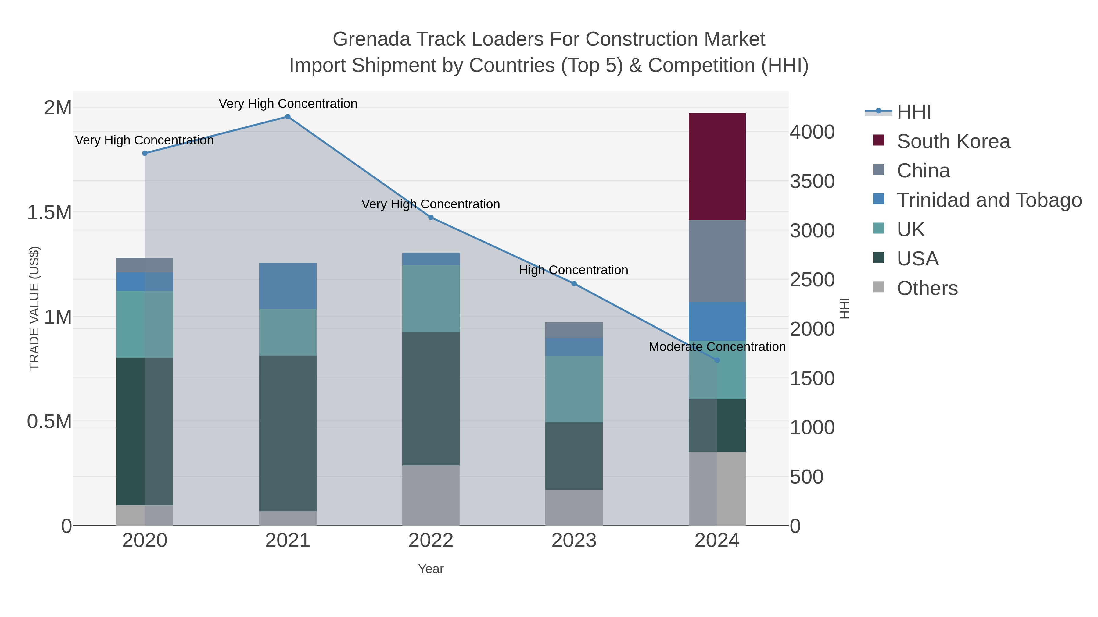Grenada Track Loaders For Construction Market Import Shipment by Countries (Top 5) & Competition (HHI)