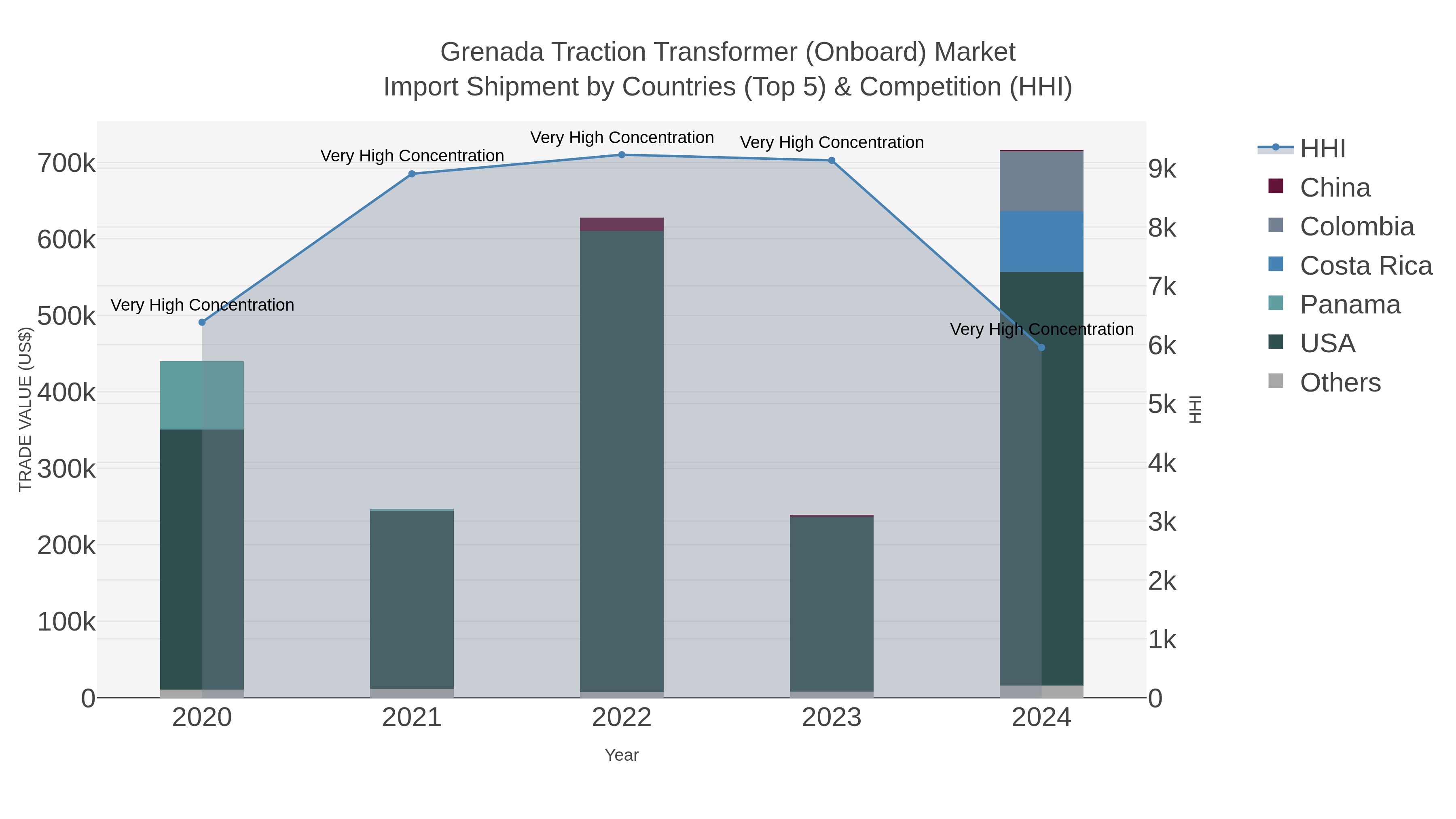 Grenada Traction Transformer (onboard) Market Import Shipment by Countries (Top 5) & Competition (HHI)